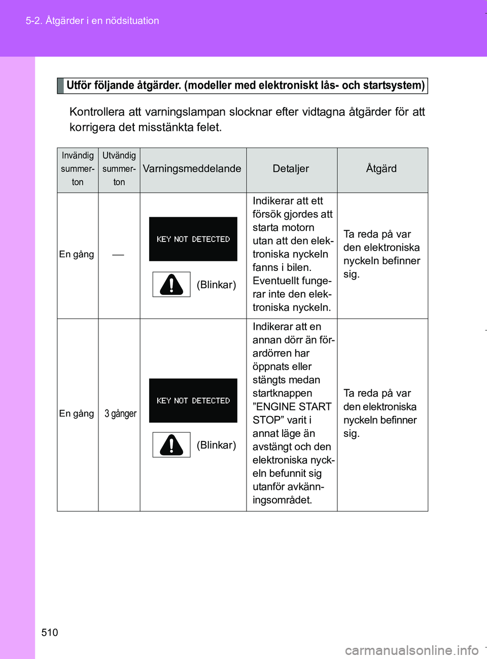 TOYOTA VERSO 2017  Bruksanvisningar (in Swedish) 510
5-2. Åtgärder i en nödsituation
OM64517SE
Utför följande åtgärder. (modeller med 
elektroniskt lås- och startsystem)
Kontrollera att varningslampan slocknar efter vidtagna åtgärder för 