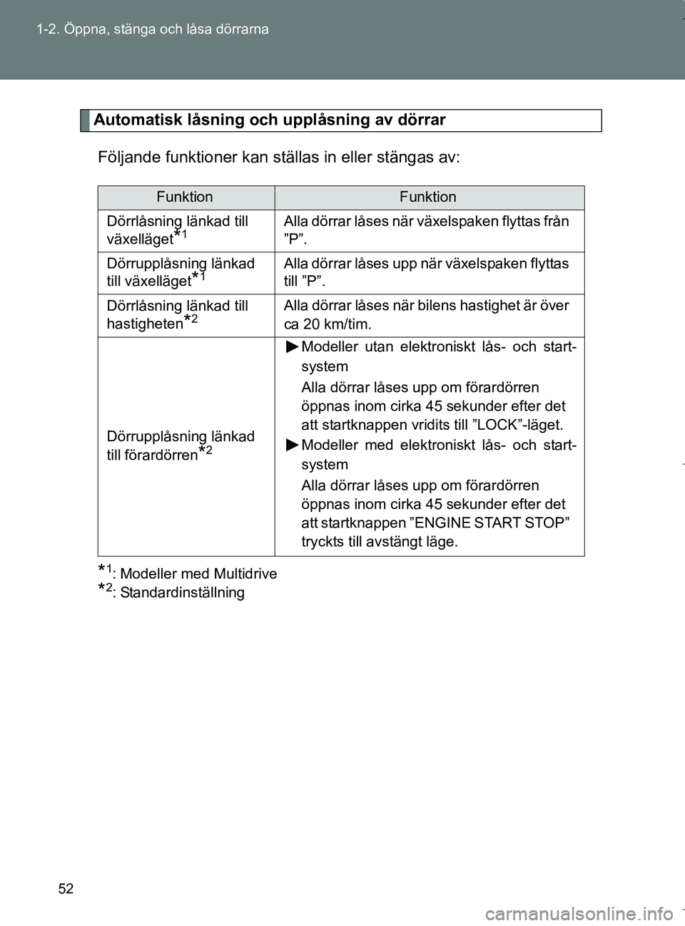 TOYOTA VERSO 2017 Bruksanvisningar (in Swedish) 52
1-2. Öppna, stänga och låsa dörrarna
OM64517SE
Automatisk låsning oc
h upplåsning av dörrar
Följande funktioner kan ställas in eller stängas av:
*1: Modeller med Multidrive
*2: Standardin TOYOTA VERSO 2017 Bruksanvisningar (in Swedish) 52
1-2. Öppna, stänga och låsa dörrarna
OM64517SE
Automatisk låsning oc
h upplåsning av dörrar
Följande funktioner kan ställas in eller stängas av:
*1: Modeller med Multidrive
*2: Standardin