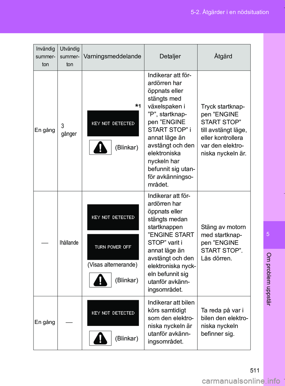TOYOTA VERSO 2017 Bruksanvisningar (in Swedish) 5
511
5-2. Åtgärder i en nödsituation
Om problem uppstår
OM64517SE
En gång3
gånger
*1
(Blinkar)
Indikerar att för-
ardörren har
öppnats eller
stängts med
växelspaken i
”P”, startk TOYOTA VERSO 2017 Bruksanvisningar (in Swedish) 5
511
5-2. Åtgärder i en nödsituation
Om problem uppstår
OM64517SE
En gång3
gånger
*1
(Blinkar)
Indikerar att för-
ardörren har
öppnats eller
stängts med
växelspaken i
”P”, startk