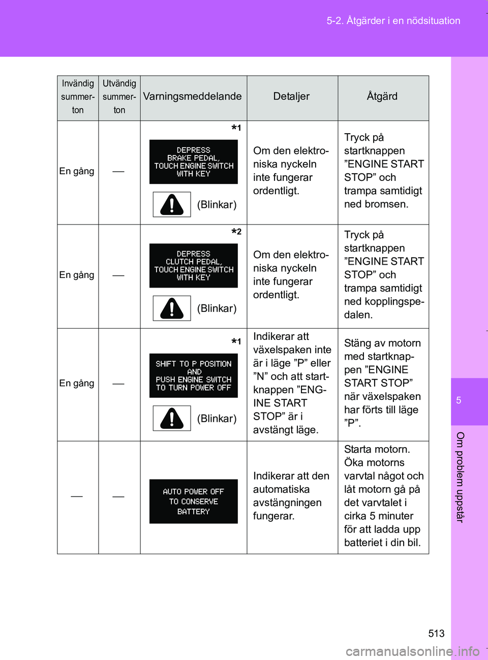 TOYOTA VERSO 2017  Bruksanvisningar (in Swedish) 5
513
5-2. Åtgärder i en nödsituation
Om problem uppstår
OM64517SE
En gång
 *1
(Blinkar)
Om den elektro-
niska nyckeln 
inte fungerar 
ordentligt.
Tryck på 
startknappen 
”ENGINE START 
STO