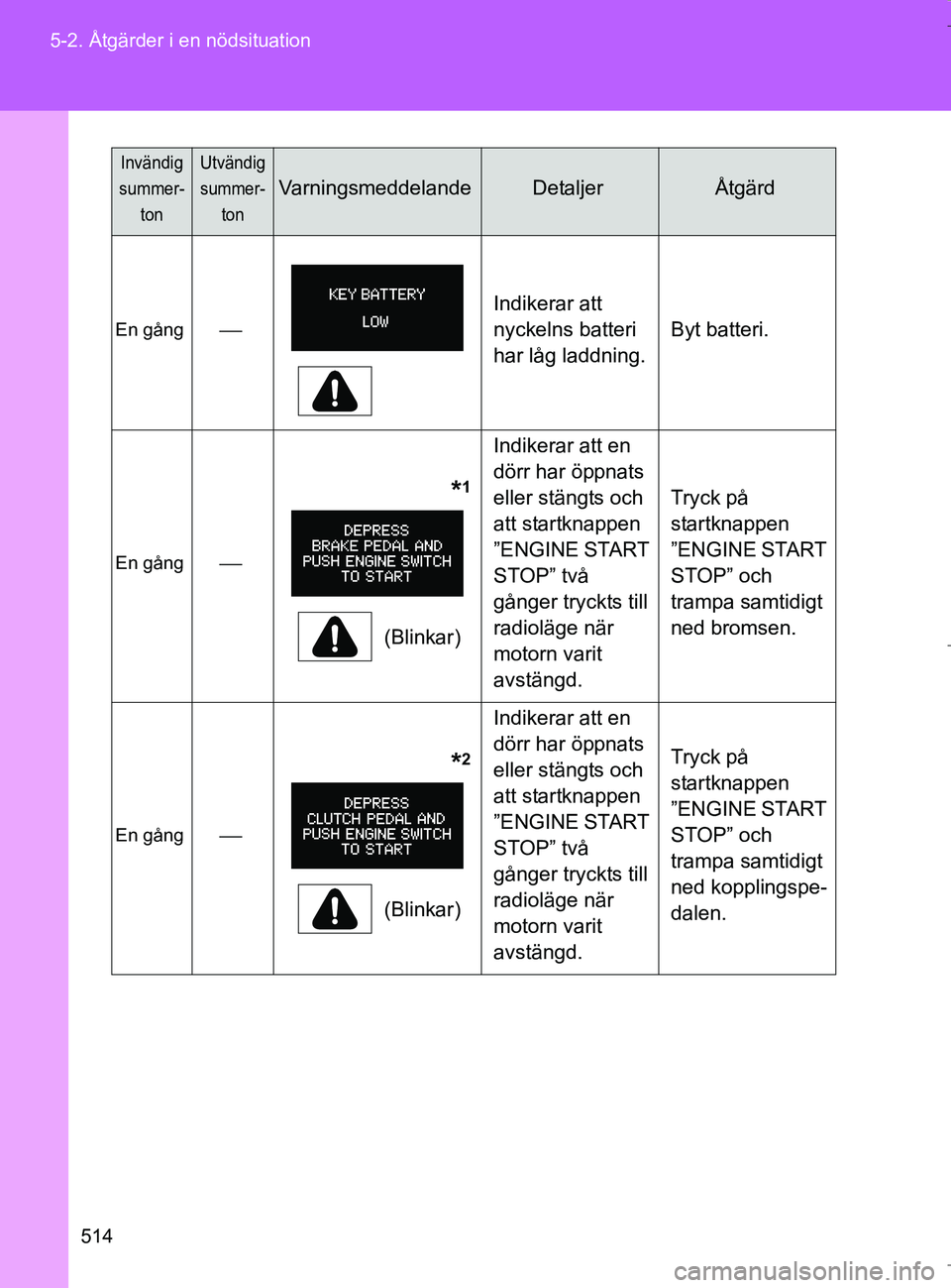 TOYOTA VERSO 2017  Bruksanvisningar (in Swedish) 514
5-2. Åtgärder i en nödsituation
OM64517SE
En gång
Indikerar att 
nyckelns batteri 
har låg laddning.Byt batteri.
En gång
 *1
(Blinkar)Indikerar att en 
dörr har öppnats 
eller stäng