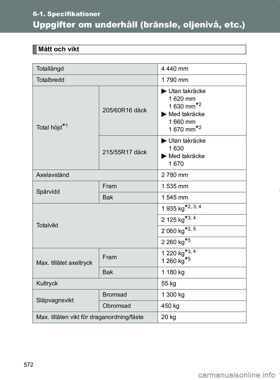 TOYOTA VERSO 2017  Bruksanvisningar (in Swedish) 572
OM64517SE
6-1. Specifikationer
Uppgifter om underhåll (bränsle, oljenivå, etc.)
Mått och vikt
Totallängd4 440 mm
Totalbredd 1 790 mm
Total höjd*1
205/60R16 däckUtan takräcke
1 620 mm 
1 63