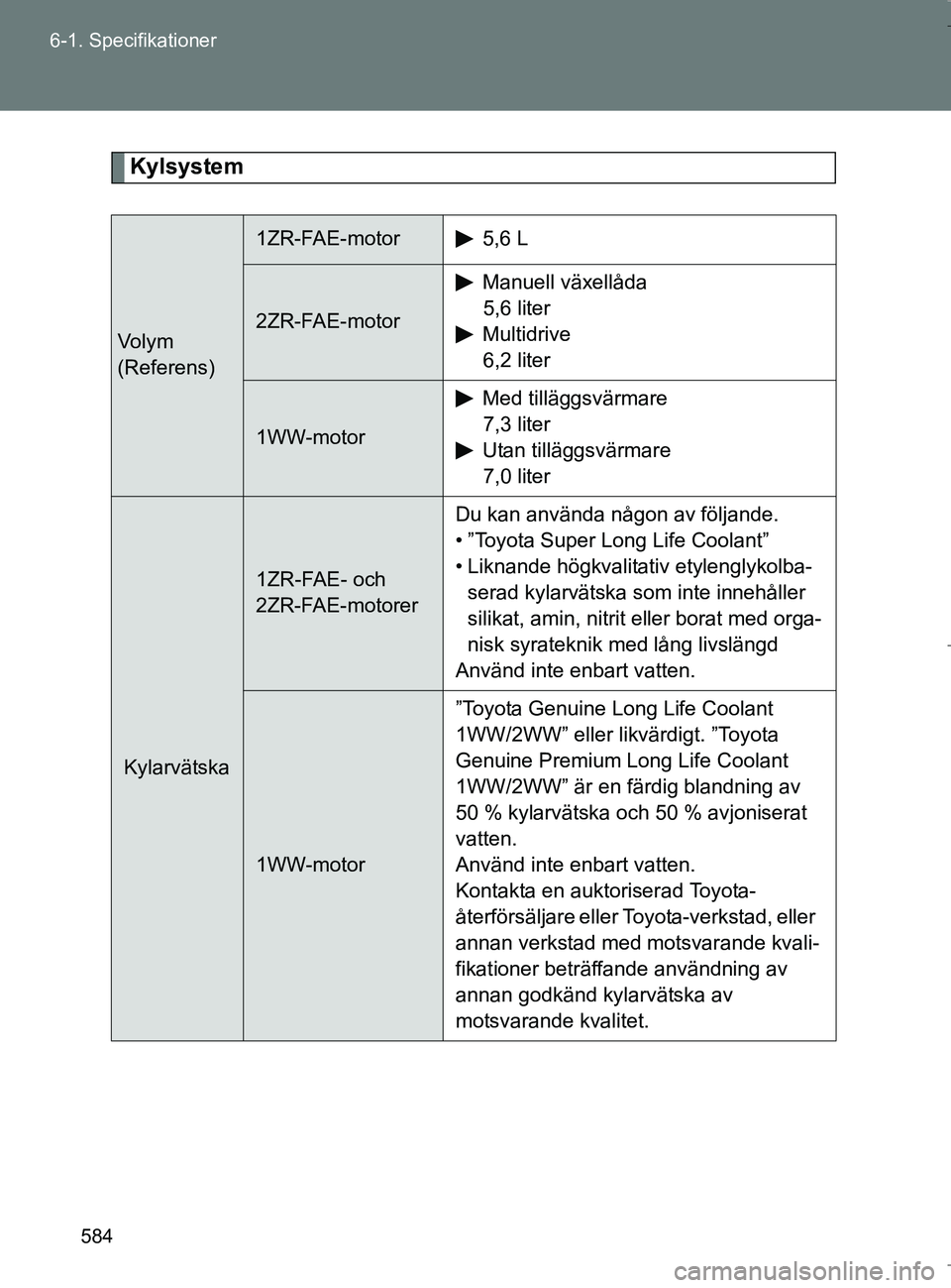 TOYOTA VERSO 2017 Bruksanvisningar (in Swedish) 584
6-1. Specifikationer
OM64517SE
Kylsystem
Vo l y m
(Referens)
1ZR-FAE-motor5,6 L
2ZR-FAE-motor
Manuell växellåda
5,6 liter
Multidrive 6,2 liter
1WW-motor
Med tilläggsvärmare7,3 liter
Utan till TOYOTA VERSO 2017 Bruksanvisningar (in Swedish) 584
6-1. Specifikationer
OM64517SE
Kylsystem
Vo l y m
(Referens)
1ZR-FAE-motor5,6 L
2ZR-FAE-motor
Manuell växellåda
5,6 liter
Multidrive 6,2 liter
1WW-motor
Med tilläggsvärmare7,3 liter
Utan till