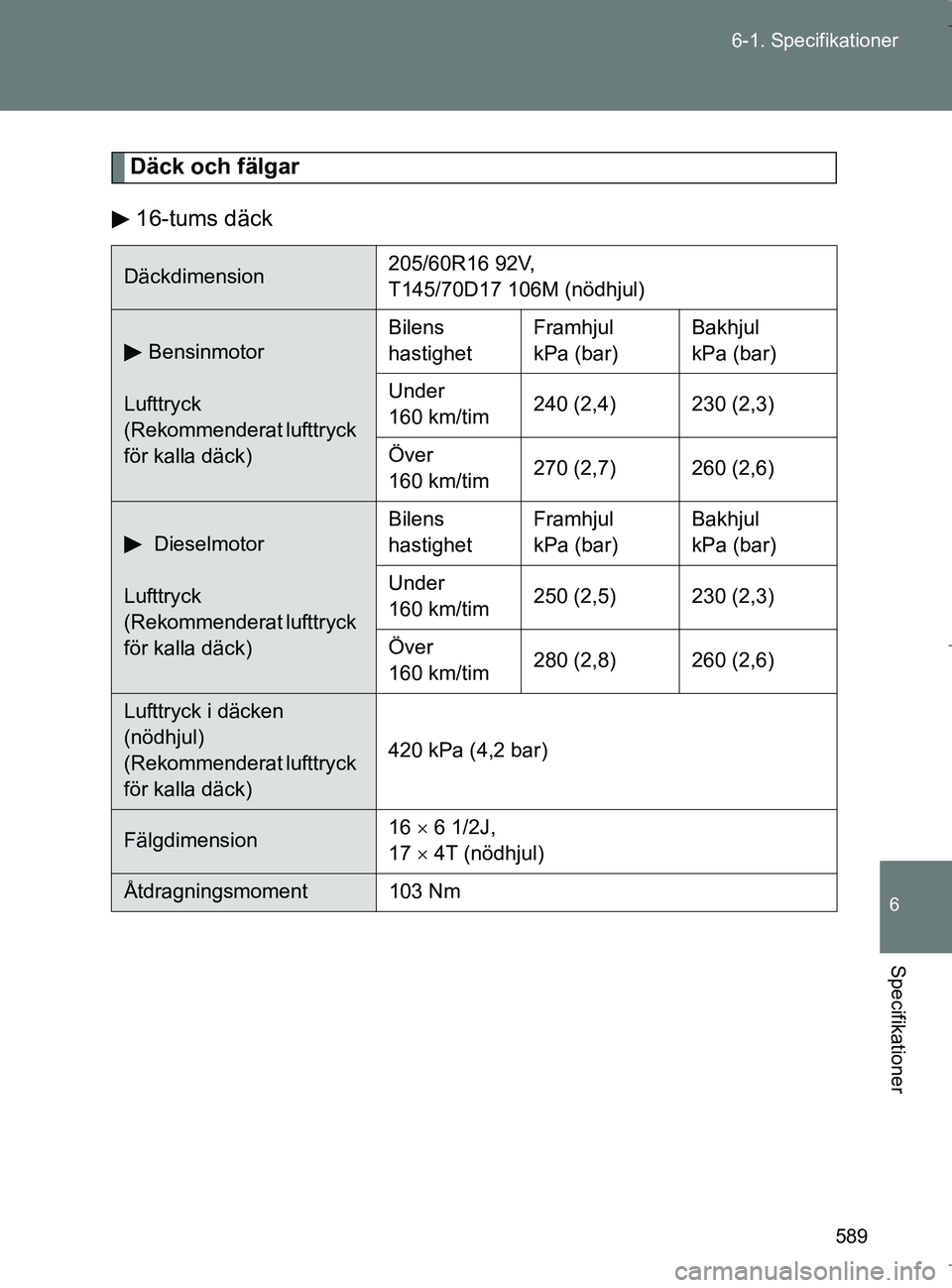 TOYOTA VERSO 2017 Bruksanvisningar (in Swedish) 589
6-1. Specifikationer
6
Specifikationer
OM64517SE
Däck och fälgar
16-tums däck
Däckdimension 205/60R16 92V,
T145/70D17 106M (nödhjul)
Bensinmotor
Lufttryck
(Rekommenderat lufttryck
för kal TOYOTA VERSO 2017 Bruksanvisningar (in Swedish) 589
6-1. Specifikationer
6
Specifikationer
OM64517SE
Däck och fälgar
16-tums däck
Däckdimension 205/60R16 92V,
T145/70D17 106M (nödhjul)
Bensinmotor
Lufttryck
(Rekommenderat lufttryck
för kal