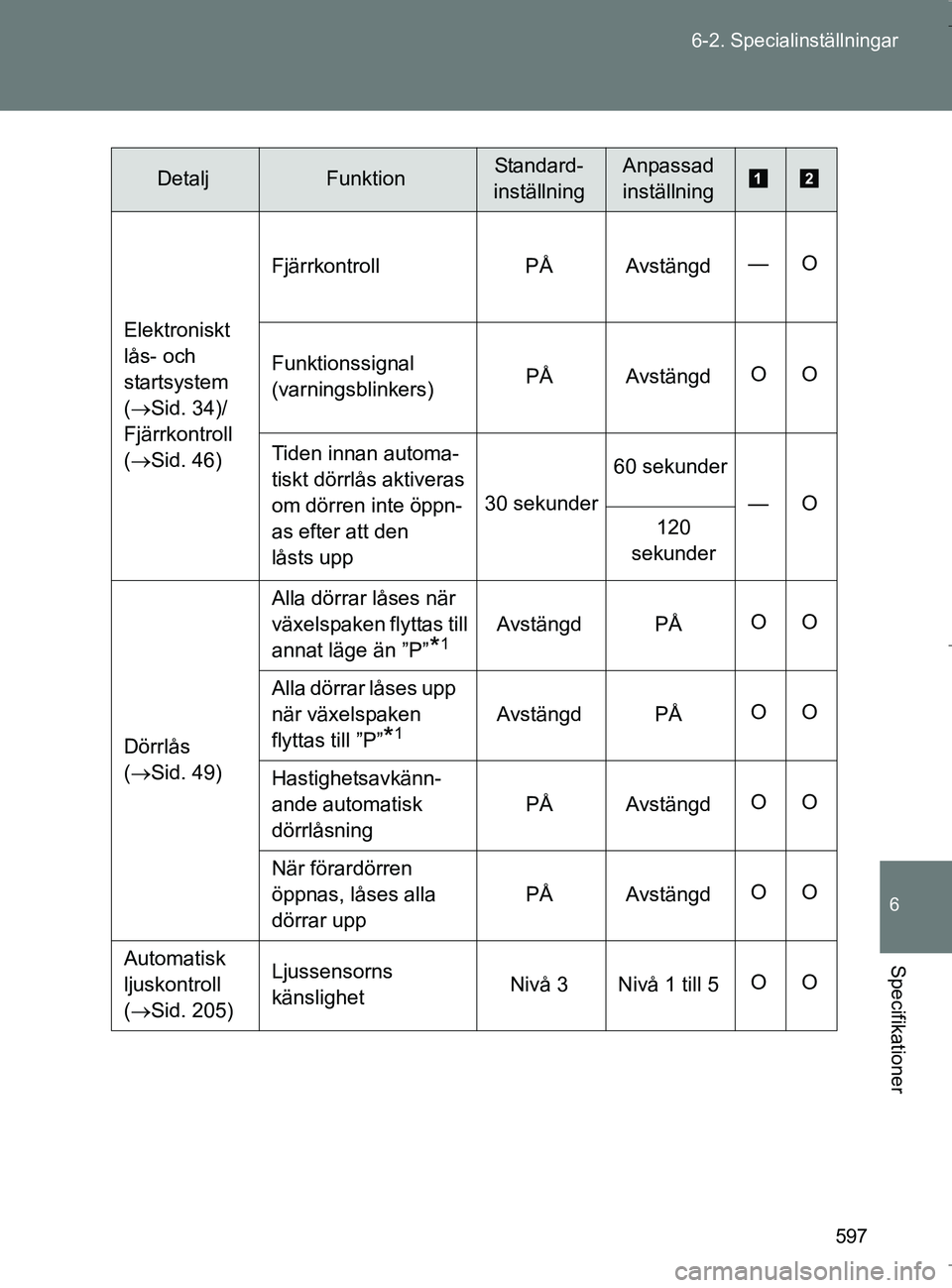 TOYOTA VERSO 2017 Bruksanvisningar (in Swedish) 597
6-2. Specialinställningar
6
Specifikationer
OM64517SE
Elektroniskt
lås- och
startsystem
(
Sid. 34)/
Fjärrkontroll
( Sid. 46) Fjärrkontroll
PÅ Avstängd—O
Funktionssignal
(varning TOYOTA VERSO 2017 Bruksanvisningar (in Swedish) 597
6-2. Specialinställningar
6
Specifikationer
OM64517SE
Elektroniskt
lås- och
startsystem
(
Sid. 34)/
Fjärrkontroll
( Sid. 46) Fjärrkontroll
PÅ Avstängd—O
Funktionssignal
(varning