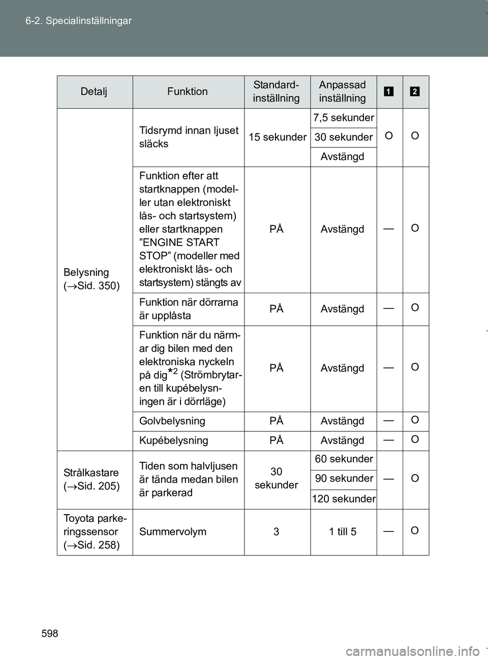 TOYOTA VERSO 2017 Bruksanvisningar (in Swedish) 598
6-2. Specialinställningar
OM64517SE
Belysning
(
Sid. 350) Tidsrymd innan ljuset
släcks
15 sekunder7,5 sekunder
OO
30 sekunder
Avstängd
Funktion efter att
startknappen (model-
ler utan ele TOYOTA VERSO 2017 Bruksanvisningar (in Swedish) 598
6-2. Specialinställningar
OM64517SE
Belysning
(
Sid. 350) Tidsrymd innan ljuset
släcks
15 sekunder7,5 sekunder
OO
30 sekunder
Avstängd
Funktion efter att
startknappen (model-
ler utan ele