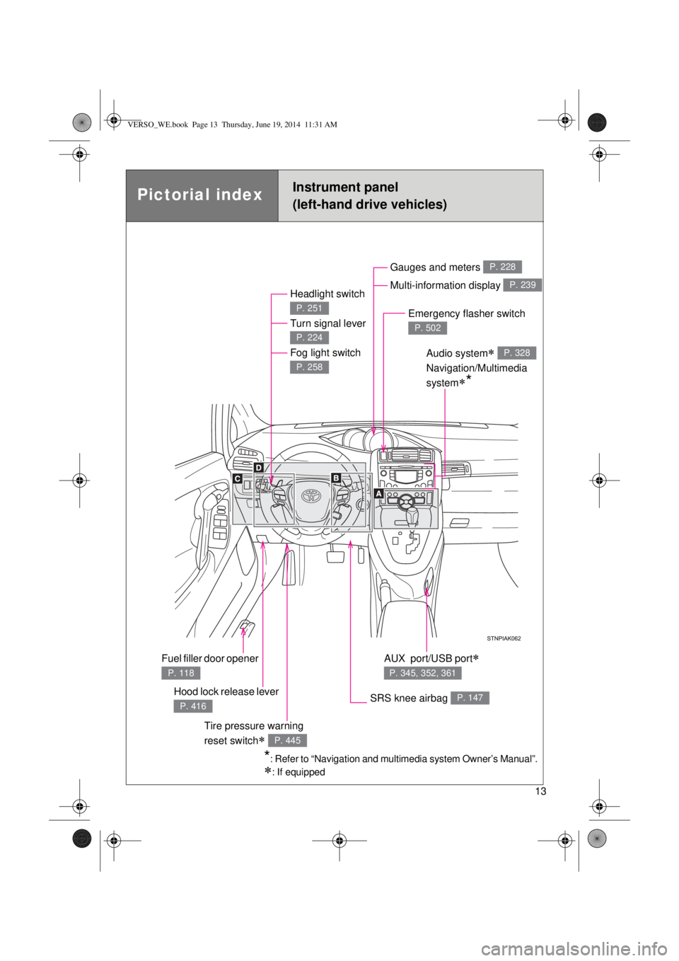 TOYOTA VERSO 2014 User Guide 13
Pictorial indexInstrument panel
(left-hand drive vehicles)
Headlight switch 
Turn signal lever 
Fog light switch 
P. 251
P. 224
P. 258
Hood lock release lever 
P. 416
Gauges and meters 
Multi-infor