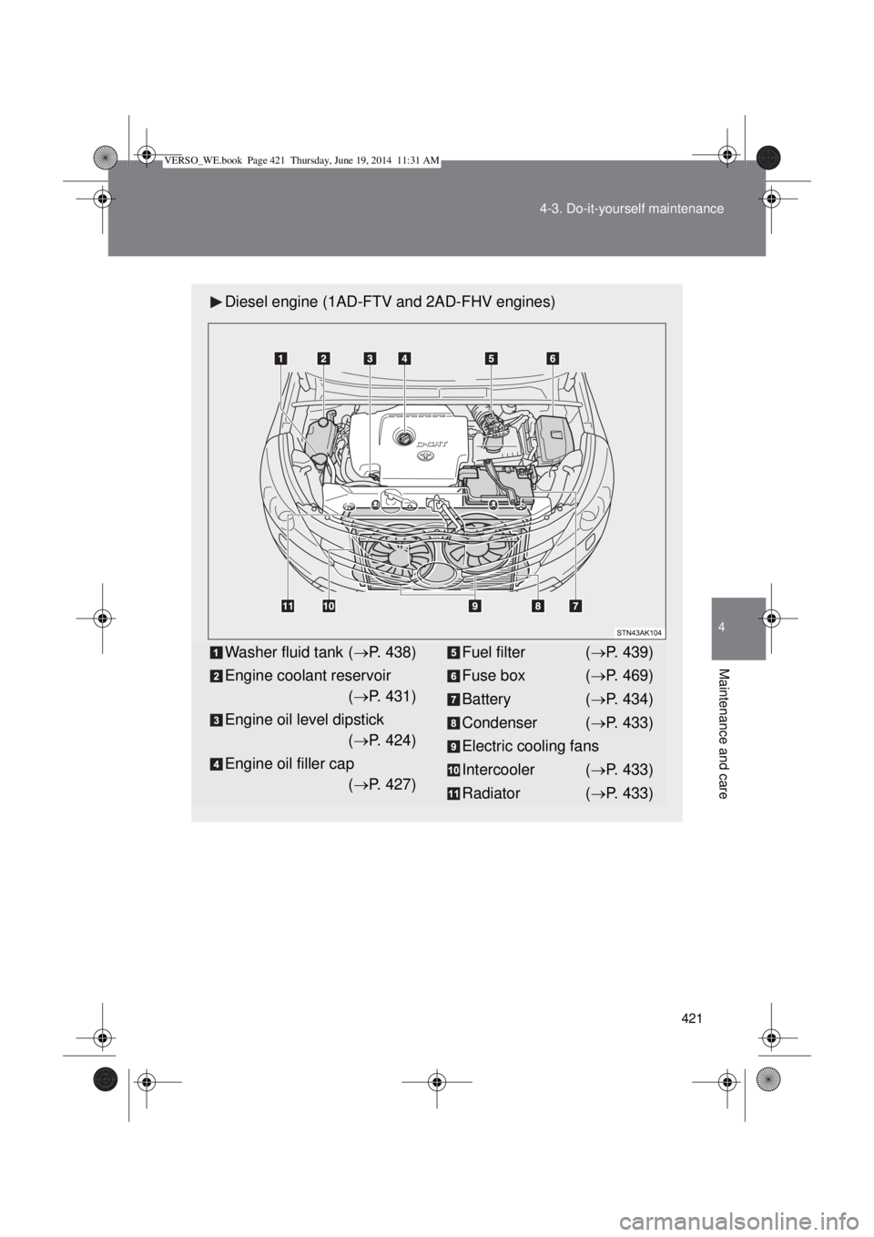 TOYOTA VERSO 2014  Owners Manual 421 4-3. Do-it-yourself maintenance
4
Maintenance and care
Diesel engine (1AD-FTV and 2AD-FHV engines)
Washer fluid tank (P. 438)
Engine coolant reservoir 
(P. 431)
Engine oil level dipstick 
(