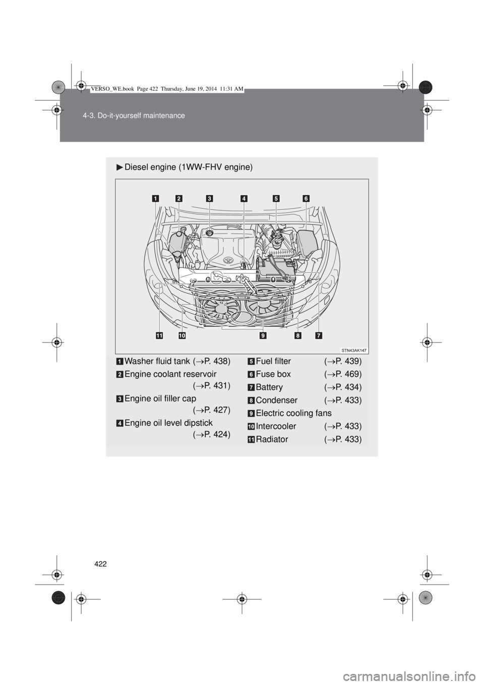 TOYOTA VERSO 2014  Owners Manual 422 4-3. Do-it-yourself maintenance
Diesel engine (1WW-FHV engine)
Washer fluid tank (P. 438)
Engine coolant reservoir 
(P. 431)
Engine oil filler cap 
(P. 427)
Engine oil level dipstick 
(
