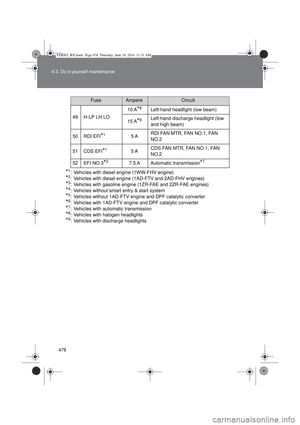 TOYOTA VERSO 2014 Owners Manual 478 4-3. Do-it-yourself maintenance
*1: Vehicles with diesel engine (1WW-FHV engine)
*2: Vehicles with diesel engine (1AD-FTV and 2AD-FHV engines)
*3: Vehicles with gasoline engine (1ZR-FAE and 2ZR-FA TOYOTA VERSO 2014 Owners Manual 478 4-3. Do-it-yourself maintenance
*1: Vehicles with diesel engine (1WW-FHV engine)
*2: Vehicles with diesel engine (1AD-FTV and 2AD-FHV engines)
*3: Vehicles with gasoline engine (1ZR-FAE and 2ZR-FA