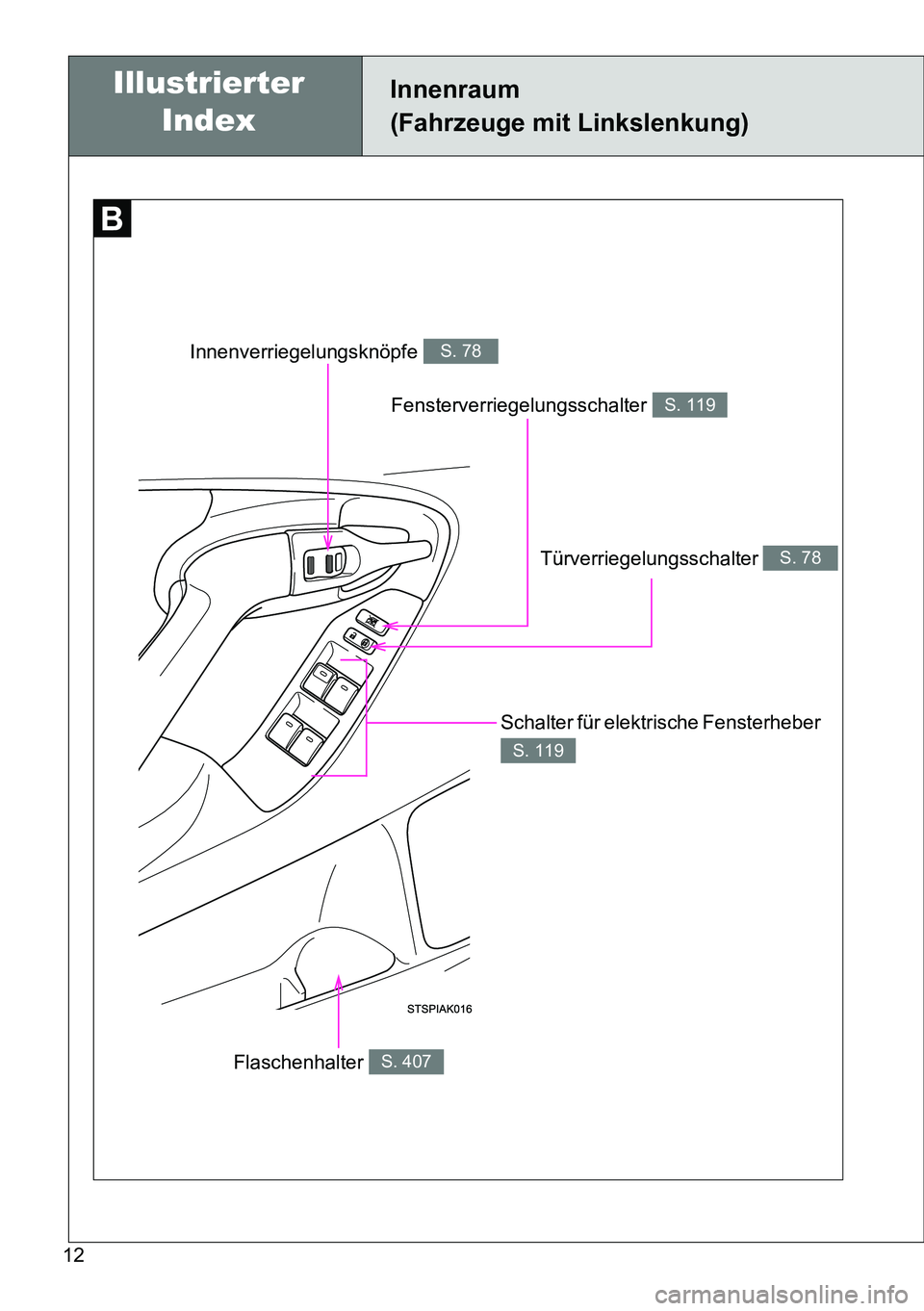 TOYOTA VERSO 2014  Betriebsanleitungen (in German) 12
Fensterverriegelungsschalter S. 119
Innenraum 
(Fahrzeuge mit Linkslenkung)
Türverriegelungsschalter S. 78
Innenverriegelungsknöpfe S. 78
Schalter für elektrische Fensterheber 
S. 119
Flaschenha