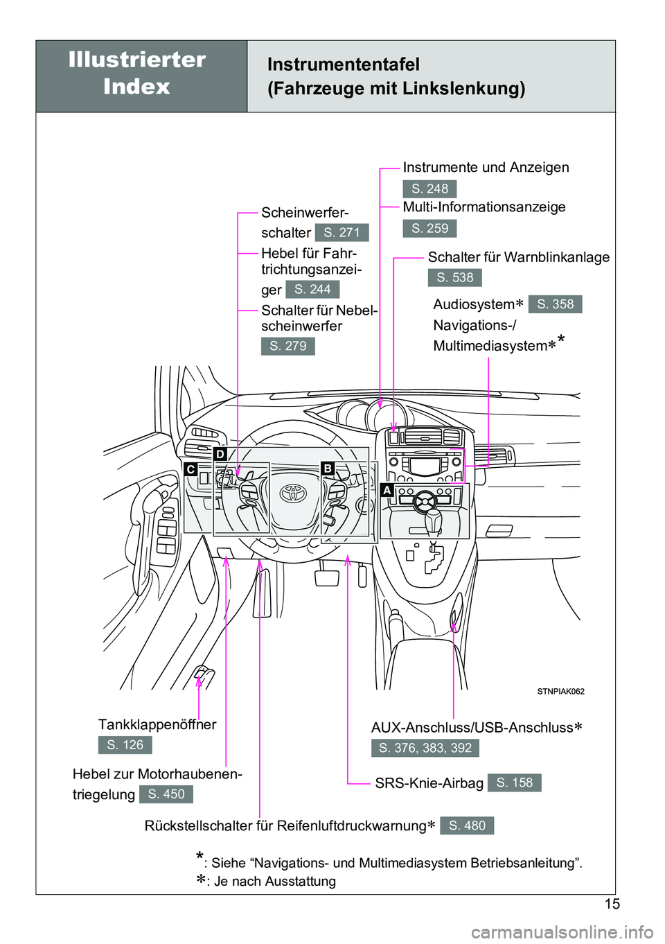 TOYOTA VERSO 2014  Betriebsanleitungen (in German) 15
Instrumententafel
(Fahrzeuge mit Linkslenkung)
Scheinwerfer-
schalter 
Hebel für Fahr-
trichtungsanzei-
ger 
Schalter für Nebel-
scheinwerfer 
S. 271
S. 244
S. 279
Hebel zur Motorhaubenen-
triege