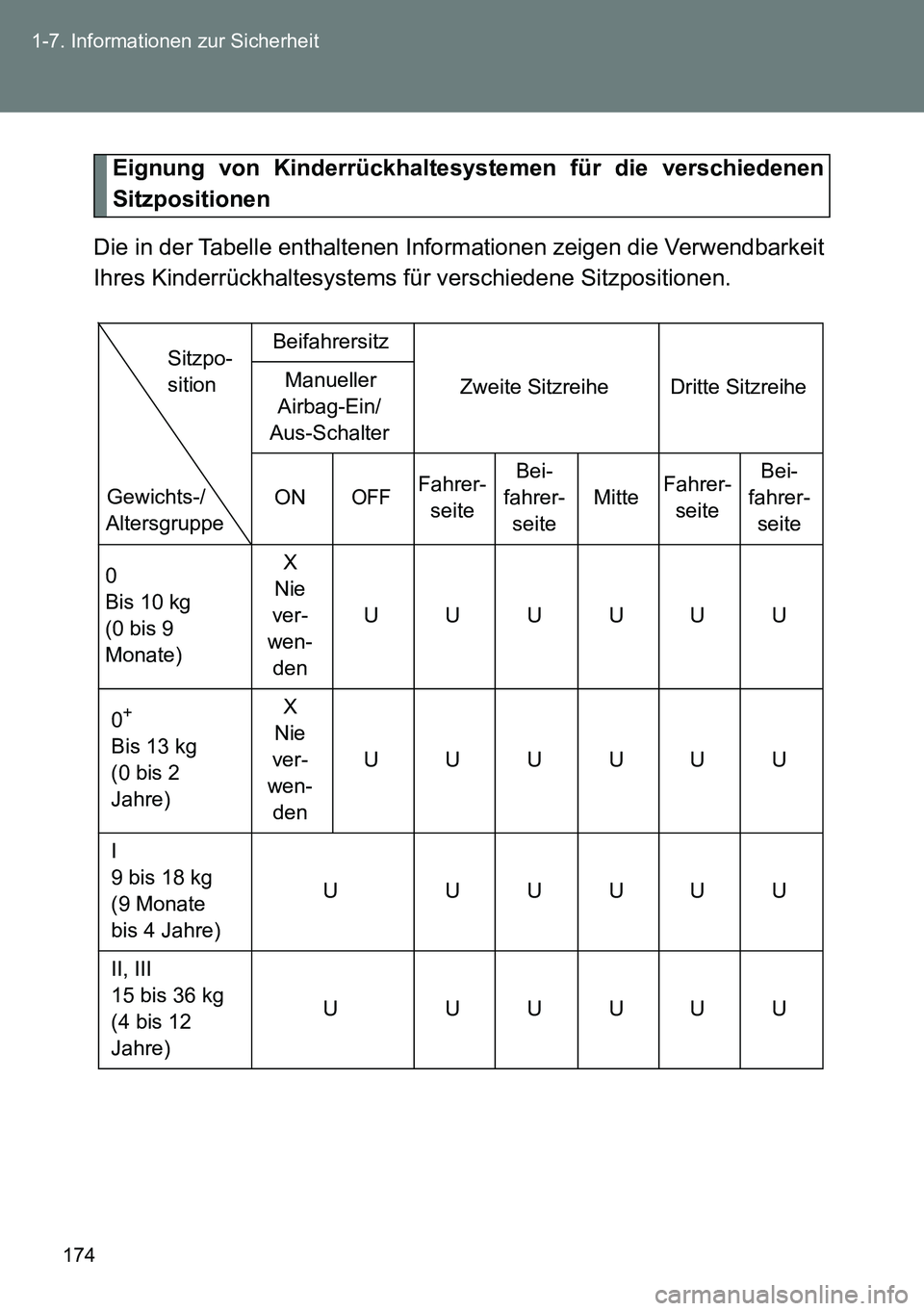 TOYOTA VERSO 2014 Betriebsanleitungen (in German) 174 1-7. Informationen zur Sicherheit
Eignung von Kinderrückhaltesystemen für die verschiedenen
Sitzpositionen
Die in der Tabelle enthaltenen Informationen zeigen die Verwendbarkeit
Ihres Kinderrüc TOYOTA VERSO 2014 Betriebsanleitungen (in German) 174 1-7. Informationen zur Sicherheit
Eignung von Kinderrückhaltesystemen für die verschiedenen
Sitzpositionen
Die in der Tabelle enthaltenen Informationen zeigen die Verwendbarkeit
Ihres Kinderrüc