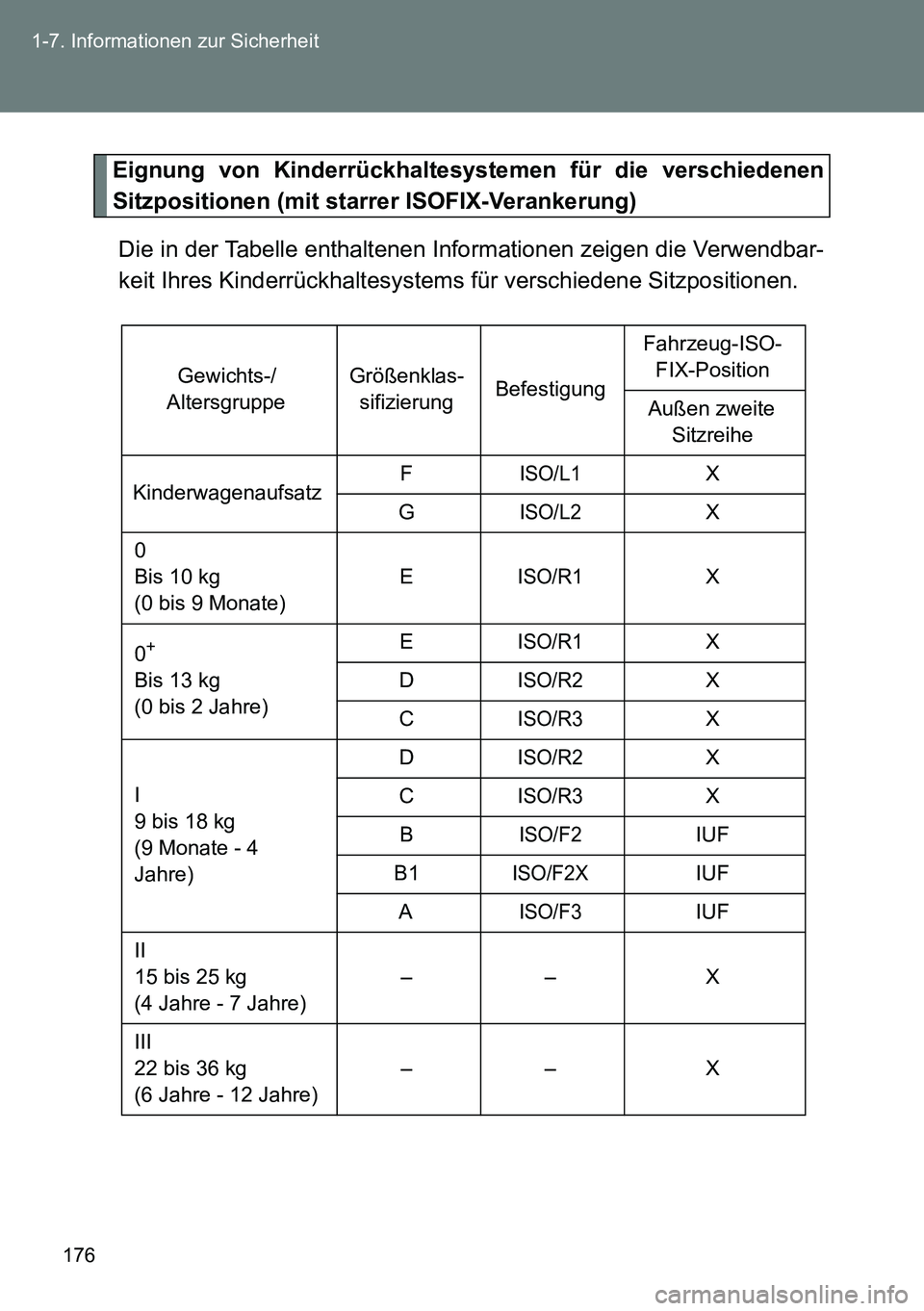 TOYOTA VERSO 2014 Betriebsanleitungen (in German) 176 1-7. Informationen zur Sicherheit
Eignung von Kinderrückhaltesystemen für die verschiedenen
Sitzpositionen (mit starrer ISOFIX-Verankerung)
Die in der Tabelle enthaltenen Informationen zeigen di TOYOTA VERSO 2014 Betriebsanleitungen (in German) 176 1-7. Informationen zur Sicherheit
Eignung von Kinderrückhaltesystemen für die verschiedenen
Sitzpositionen (mit starrer ISOFIX-Verankerung)
Die in der Tabelle enthaltenen Informationen zeigen di