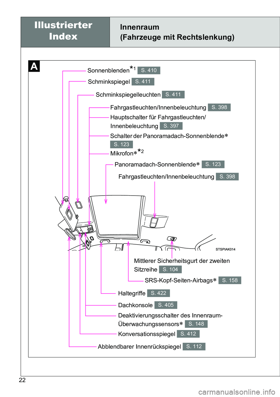 TOYOTA VERSO 2014  Betriebsanleitungen (in German) 22
Innenraum 
(Fahrzeuge mit Rechtslenkung)
Schminkspiegelleuchten S. 411
Schalter der Panoramadach-Sonnenblende 
S. 123
Schminkspiegel S. 411
Sonnenblenden*1 S. 410
SRS-Kopf-Seiten-Airbags S. 1