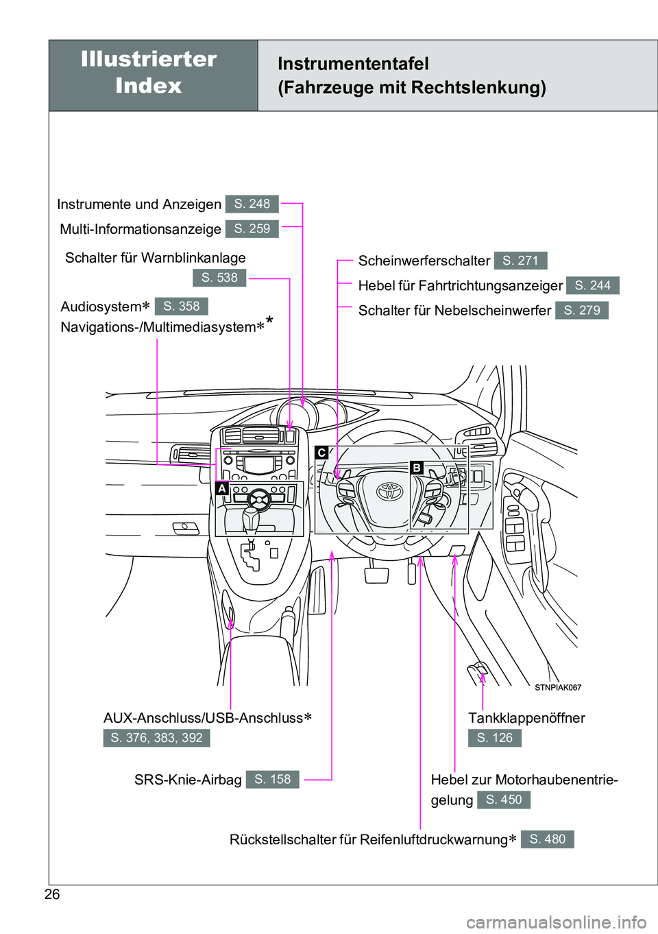 TOYOTA VERSO 2014  Betriebsanleitungen (in German) 26
Instrumententafel
(Fahrzeuge mit Rechtslenkung)
Scheinwerferschalter 
Hebel für Fahrtrichtungsanzeiger 
Schalter für Nebelscheinwerfer S. 271
S. 244
S. 279
Hebel zur Motorhaubenentrie-
gelung 
S.