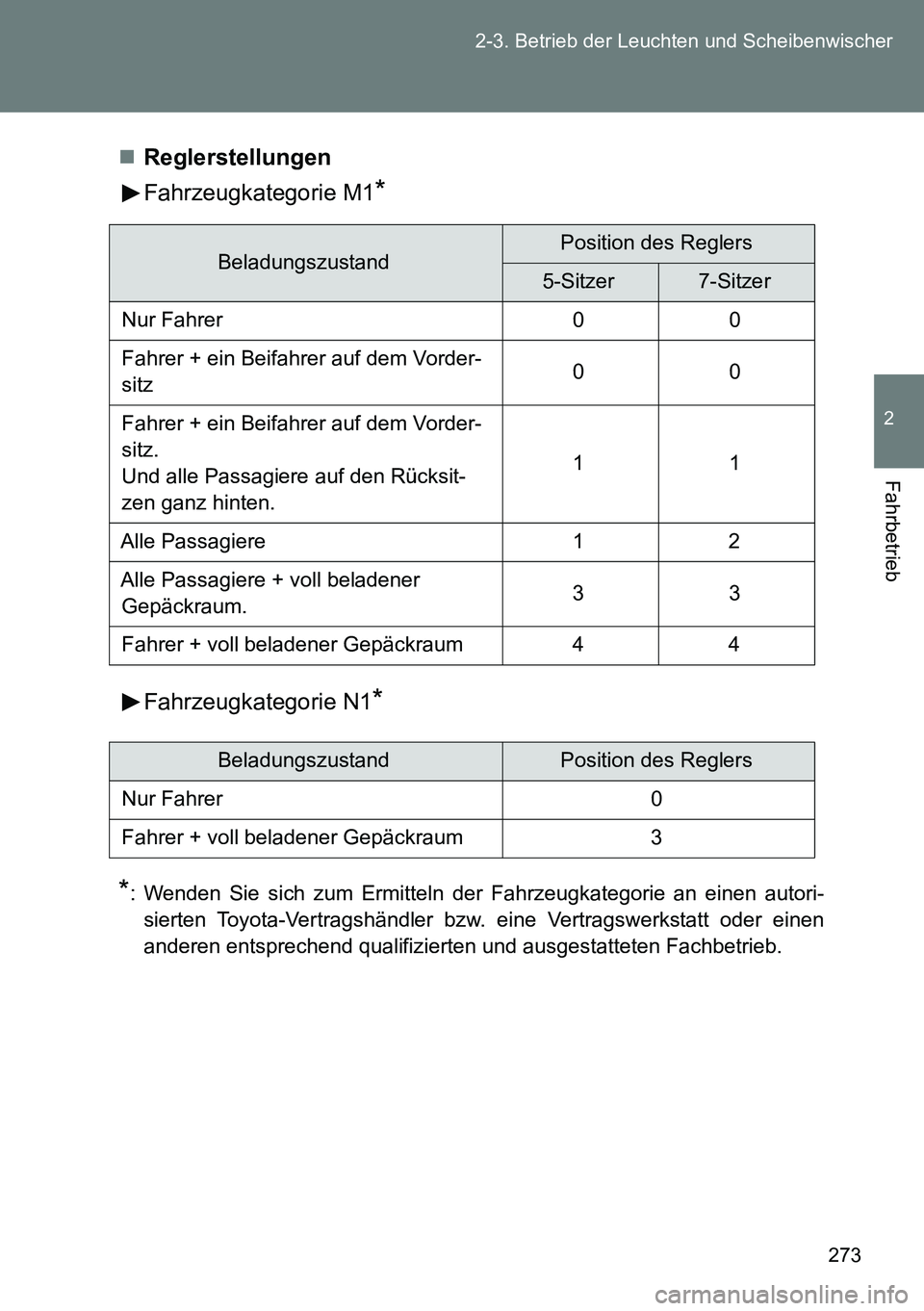 TOYOTA VERSO 2014 Betriebsanleitungen (in German) 273 2-3. Betrieb der Leuchten und Scheibenwischer
2
Fahrbetrieb
Reglerstellungen
Fahrzeugkategorie M1
*
Fahrzeugkategorie N1*
*
: Wenden Sie sich zum Ermitteln der Fahrzeugkategorie an einen autori TOYOTA VERSO 2014 Betriebsanleitungen (in German) 273 2-3. Betrieb der Leuchten und Scheibenwischer
2
Fahrbetrieb
Reglerstellungen
Fahrzeugkategorie M1
*
Fahrzeugkategorie N1*
*
: Wenden Sie sich zum Ermitteln der Fahrzeugkategorie an einen autori