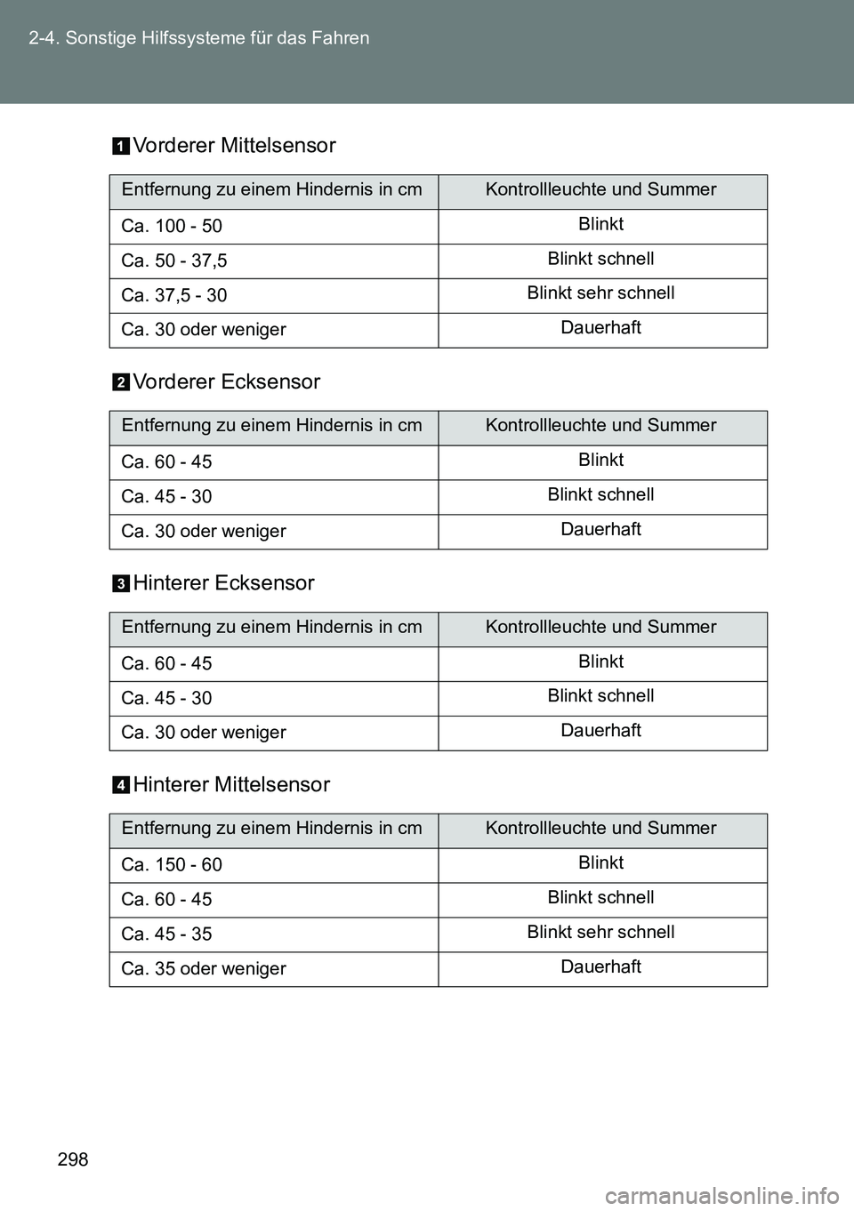 TOYOTA VERSO 2014 Betriebsanleitungen (in German) 298 2-4. Sonstige Hilfssysteme für das Fahren
Vorderer Mittelsensor
Vorderer Ecksensor
Hinterer Ecksensor
Hinterer Mittelsensor
Entfernung zu einem Hindernis in cmKontrollleuchte und Summer
Ca. 100 - TOYOTA VERSO 2014 Betriebsanleitungen (in German) 298 2-4. Sonstige Hilfssysteme für das Fahren
Vorderer Mittelsensor
Vorderer Ecksensor
Hinterer Ecksensor
Hinterer Mittelsensor
Entfernung zu einem Hindernis in cmKontrollleuchte und Summer
Ca. 100 -