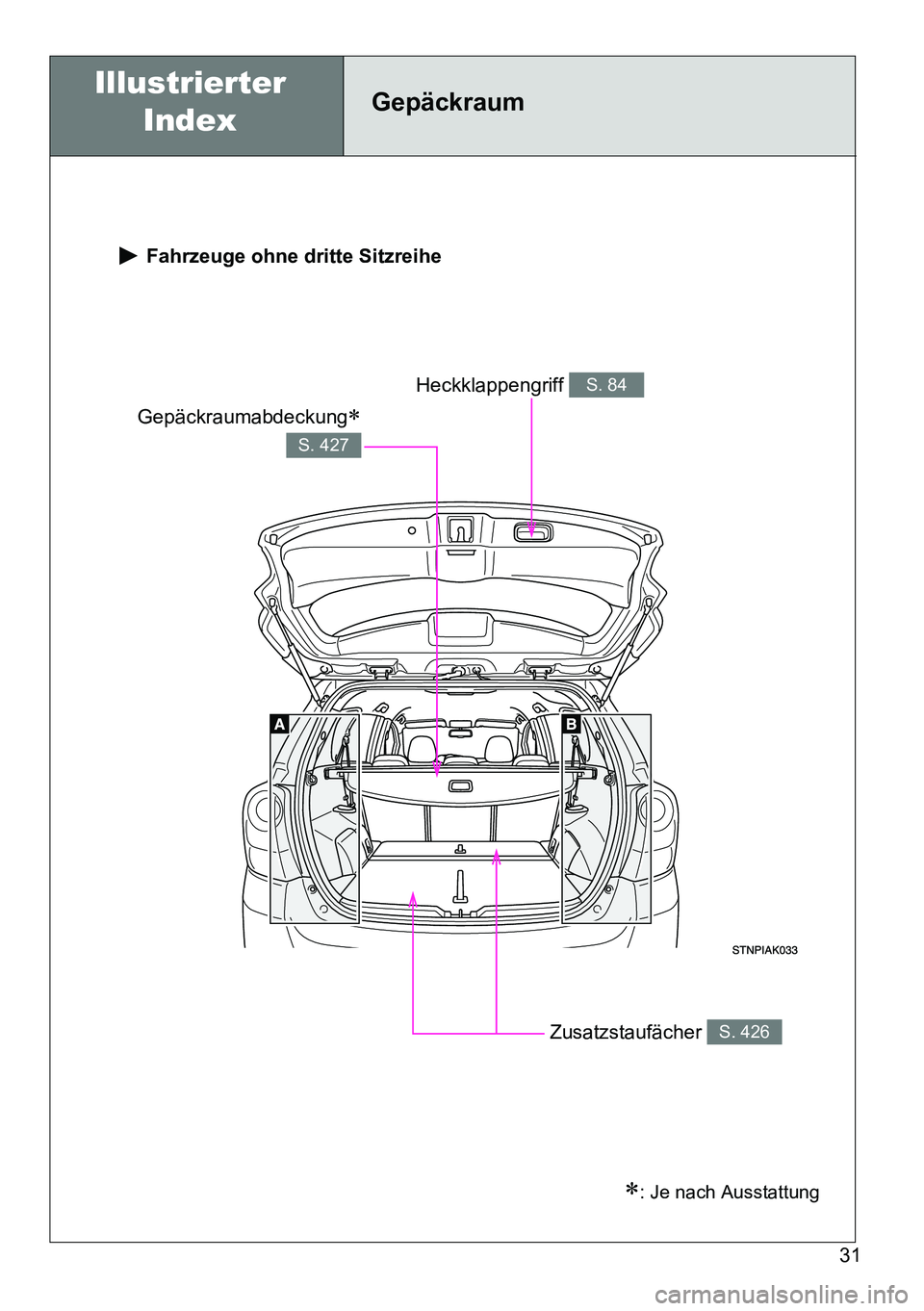 TOYOTA VERSO 2014  Betriebsanleitungen (in German) 31
Gepäckraum 
 Fahrzeuge ohne dritte Sitzreihe
Gepäckraumabdeckung
S. 427
Zusatzstaufächer S. 426
Heckklappengriff S. 84
Illustrierter 
Index

: Je nach Ausstattung 