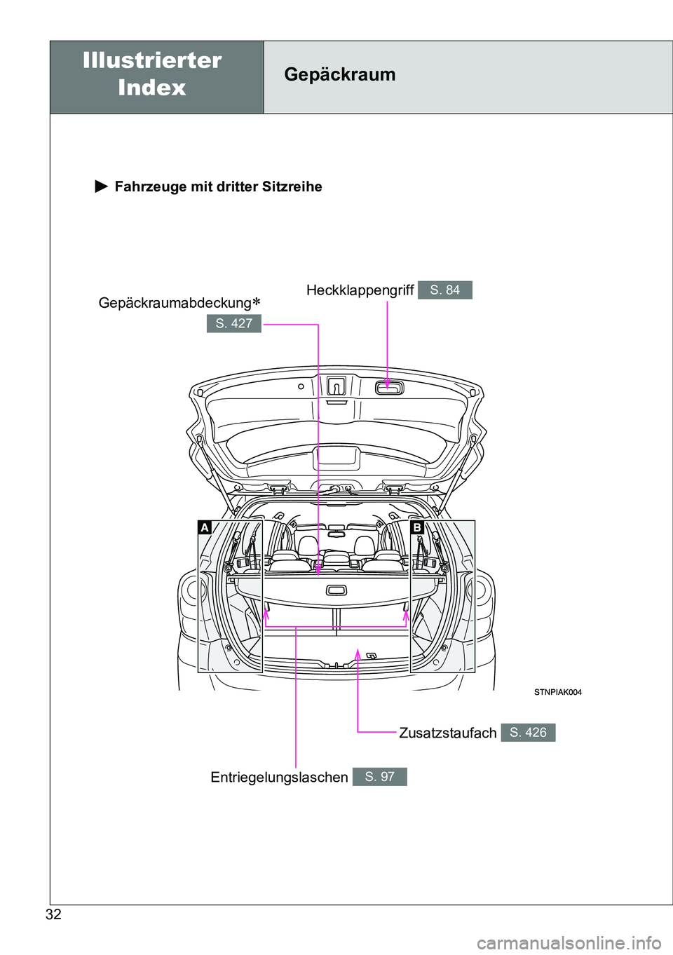 TOYOTA VERSO 2014  Betriebsanleitungen (in German) 32
 Fahrzeuge mit dritter Sitzreihe
Zusatzstaufach S. 426
Gepäckraumabdeckung
S. 427
Heckklappengriff S. 84
Entriegelungslaschen S. 97
Gepäckraum Illustrierter 
Index 