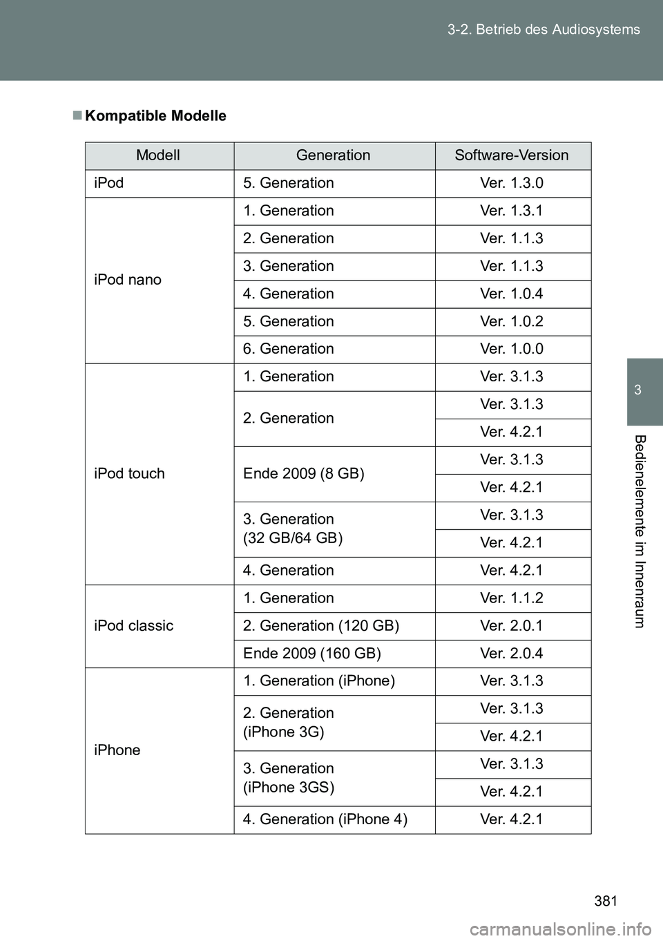 TOYOTA VERSO 2014 Betriebsanleitungen (in German) 381 3-2. Betrieb des Audiosystems
3
Bedienelemente im Innenraum
Kompatible Modelle
ModellGenerationSoftware-Version
iPod 5. Generation Ver. 1.3.0
iPod nano1. Generation Ver. 1.3.1
2. Generation Ver TOYOTA VERSO 2014 Betriebsanleitungen (in German) 381 3-2. Betrieb des Audiosystems
3
Bedienelemente im Innenraum
Kompatible Modelle
ModellGenerationSoftware-Version
iPod 5. Generation Ver. 1.3.0
iPod nano1. Generation Ver. 1.3.1
2. Generation Ver