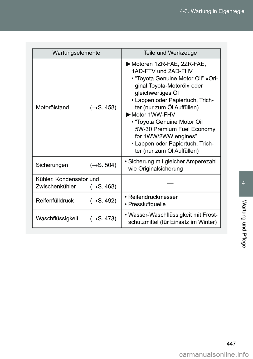 TOYOTA VERSO 2014 Betriebsanleitungen (in German) 447 4-3. Wartung in Eigenregie
4
Wartung und Pflege
WartungselementeTeile und Werkzeuge
MotorölstandS. 458)
Motoren 1ZR-FAE, 2ZR-FAE,
1AD-FTV und 2AD-FHV
• “Toyota Genuine Motor Oil” «O TOYOTA VERSO 2014 Betriebsanleitungen (in German) 447 4-3. Wartung in Eigenregie
4
Wartung und Pflege
WartungselementeTeile und Werkzeuge
MotorölstandS. 458)
Motoren 1ZR-FAE, 2ZR-FAE,
1AD-FTV und 2AD-FHV
• “Toyota Genuine Motor Oil” «O