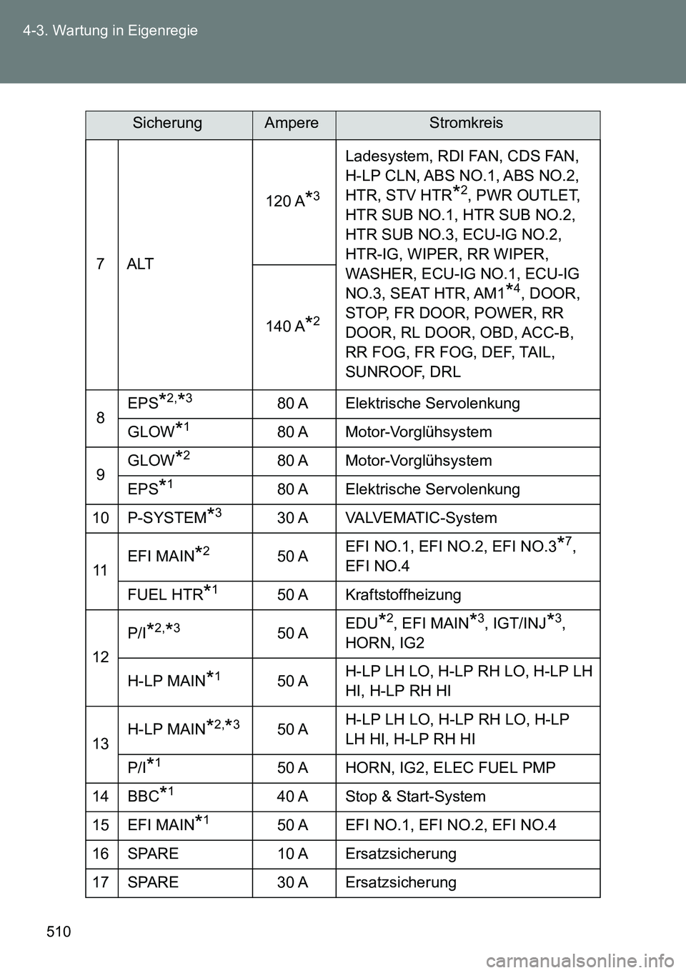 TOYOTA VERSO 2014 Betriebsanleitungen (in German) 510 4-3. Wartung in Eigenregie
7ALT120 A
*3
Ladesystem, RDI FAN, CDS FAN,
H-LP CLN, ABS NO.1, ABS NO.2,
HTR, STV HTR
*2, PWR OUTLET,
HTR SUB NO.1, HTR SUB NO.2,
HTR SUB NO.3, ECU-IG NO.2,
HTR-IG, TOYOTA VERSO 2014 Betriebsanleitungen (in German) 510 4-3. Wartung in Eigenregie
7ALT120 A
*3
Ladesystem, RDI FAN, CDS FAN,
H-LP CLN, ABS NO.1, ABS NO.2,
HTR, STV HTR
*2, PWR OUTLET,
HTR SUB NO.1, HTR SUB NO.2,
HTR SUB NO.3, ECU-IG NO.2,
HTR-IG,
