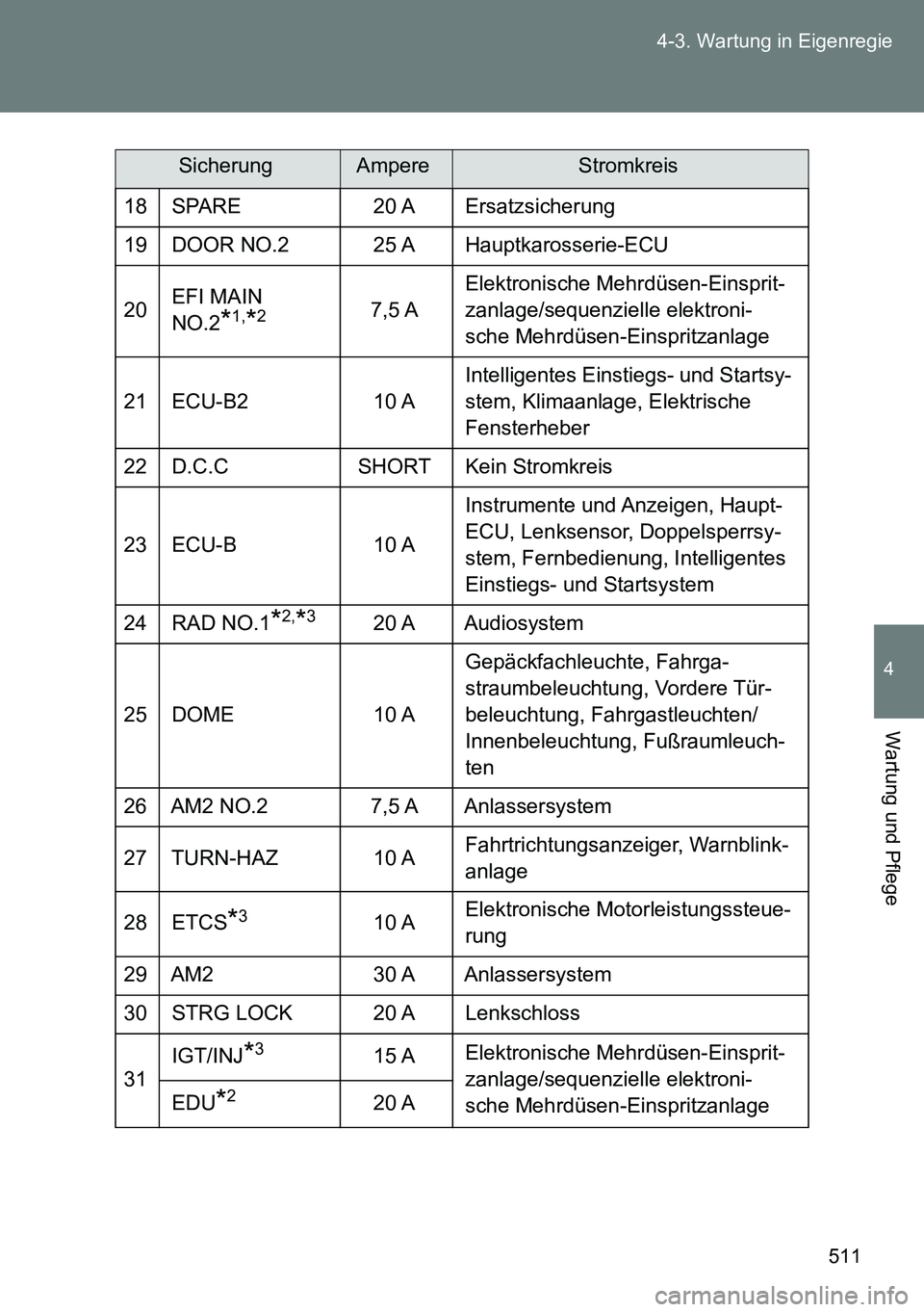 TOYOTA VERSO 2014 Betriebsanleitungen (in German) 511 4-3. Wartung in Eigenregie
4
Wartung und Pflege
18 SPARE 20 A Ersatzsicherung
19 DOOR NO.2 25 A Hauptkarosserie-ECU
20EFI MAIN
NO.2
*1,*27,5 AElektronische Mehrdüsen-Einsprit-
zanlage/sequenziel TOYOTA VERSO 2014 Betriebsanleitungen (in German) 511 4-3. Wartung in Eigenregie
4
Wartung und Pflege
18 SPARE 20 A Ersatzsicherung
19 DOOR NO.2 25 A Hauptkarosserie-ECU
20EFI MAIN
NO.2
*1,*27,5 AElektronische Mehrdüsen-Einsprit-
zanlage/sequenziel