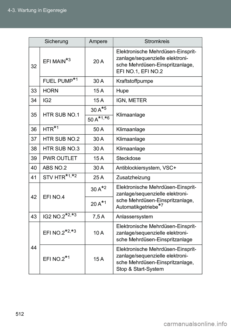 TOYOTA VERSO 2014 Betriebsanleitungen (in German) 512 4-3. Wartung in Eigenregie
32EFI MAIN*320 AElektronische Mehrdüsen-Einsprit-
zanlage/sequenzielle elektroni-
sche Mehrdüsen-Einspritzanlage,
EFI NO.1, EFI NO.2
FUEL PUMP
*130 A Kraftstoffpumpe
TOYOTA VERSO 2014 Betriebsanleitungen (in German) 512 4-3. Wartung in Eigenregie
32EFI MAIN*320 AElektronische Mehrdüsen-Einsprit-
zanlage/sequenzielle elektroni-
sche Mehrdüsen-Einspritzanlage,
EFI NO.1, EFI NO.2
FUEL PUMP
*130 A Kraftstoffpumpe