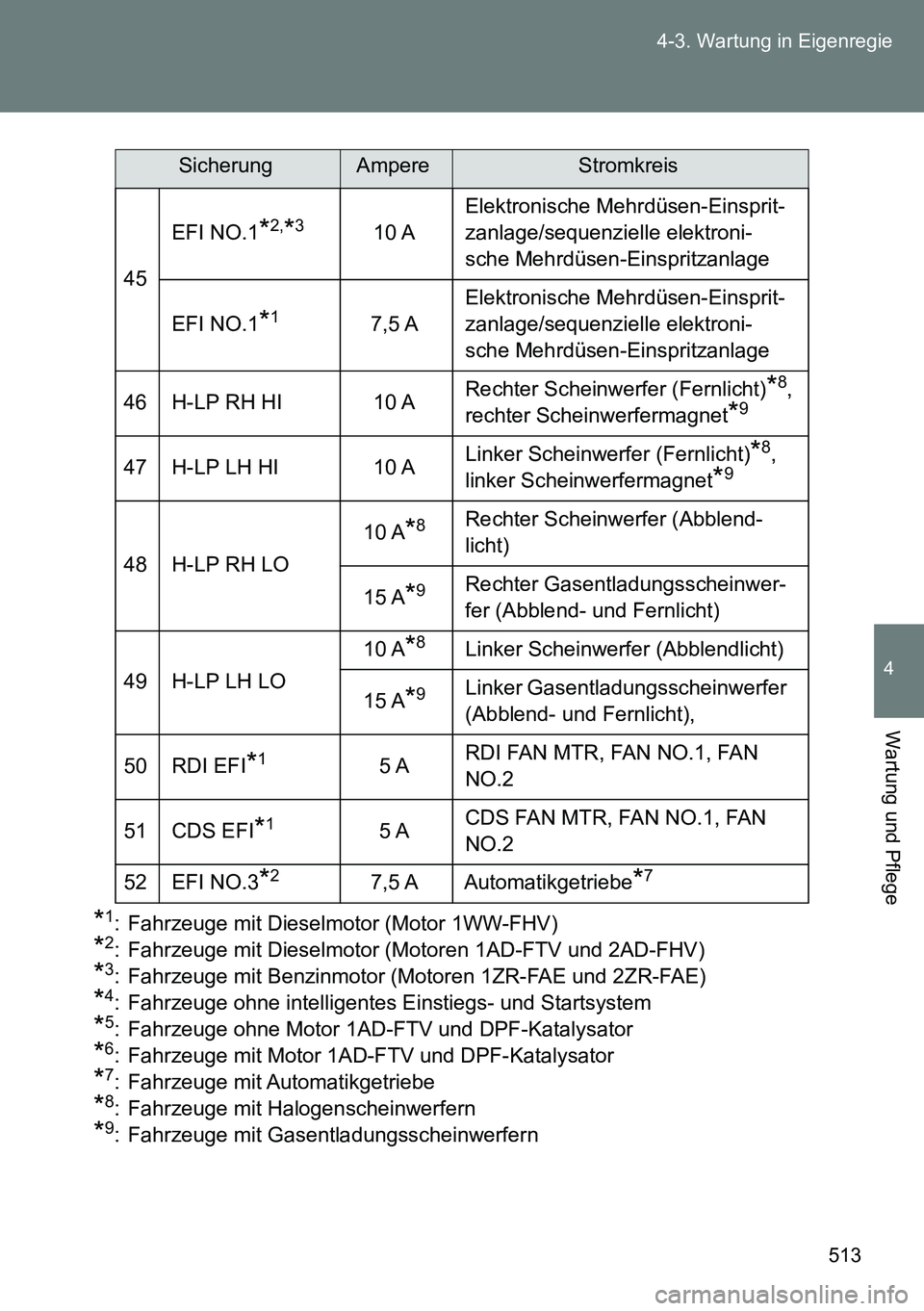 TOYOTA VERSO 2014 Betriebsanleitungen (in German) 513 4-3. Wartung in Eigenregie
4
Wartung und Pflege
*1: Fahrzeuge mit Dieselmotor (Motor 1WW-FHV)
*2: Fahrzeuge mit Dieselmotor (Motoren 1AD-FTV und 2AD-FHV)
*3: Fahrzeuge mit Benzinmotor (Motoren 1ZR TOYOTA VERSO 2014 Betriebsanleitungen (in German) 513 4-3. Wartung in Eigenregie
4
Wartung und Pflege
*1: Fahrzeuge mit Dieselmotor (Motor 1WW-FHV)
*2: Fahrzeuge mit Dieselmotor (Motoren 1AD-FTV und 2AD-FHV)
*3: Fahrzeuge mit Benzinmotor (Motoren 1ZR