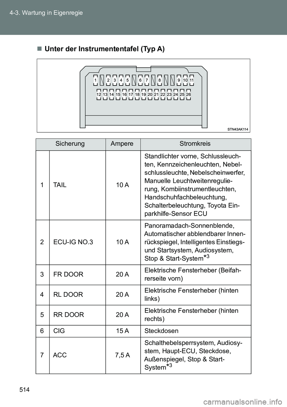 TOYOTA VERSO 2014 Betriebsanleitungen (in German) 514 4-3. Wartung in Eigenregie
Unter der Instrumententafel (Typ A)
SicherungAmpereStromkreis
1 TAIL 10 AStandlichter vorne, Schlussleuch-
ten, Kennzeichenleuchten, Nebel-
schlussleuchte, Nebelschei TOYOTA VERSO 2014 Betriebsanleitungen (in German) 514 4-3. Wartung in Eigenregie
Unter der Instrumententafel (Typ A)
SicherungAmpereStromkreis
1 TAIL 10 AStandlichter vorne, Schlussleuch-
ten, Kennzeichenleuchten, Nebel-
schlussleuchte, Nebelschei
