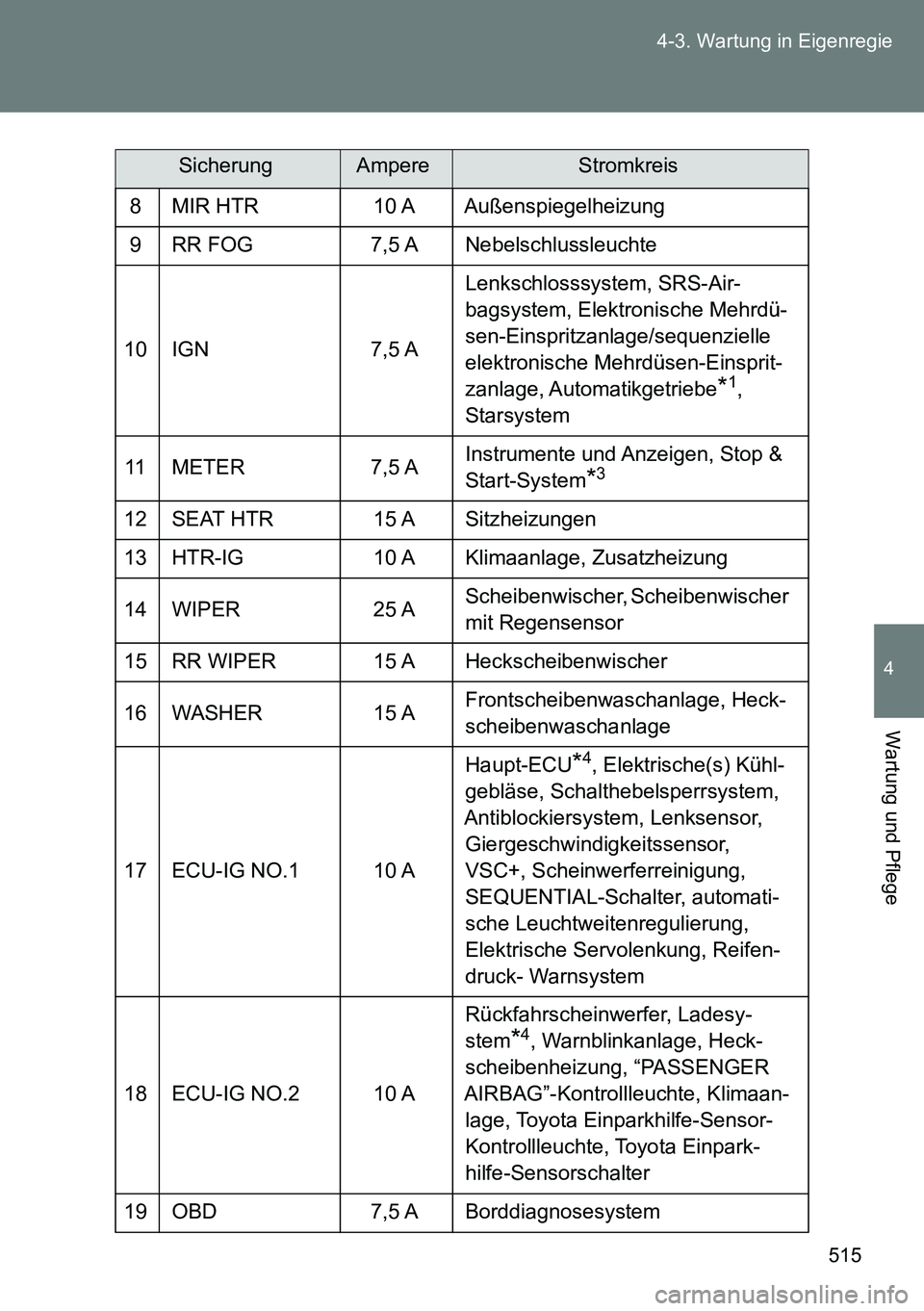 TOYOTA VERSO 2014 Betriebsanleitungen (in German) 515 4-3. Wartung in Eigenregie
4
Wartung und Pflege
8 MIR HTR 10 A Außenspiegelheizung
9 RR FOG 7,5 A Nebelschlussleuchte
10 IGN 7,5 ALenkschlosssystem, SRS-Air-
bagsystem, Elektronische Mehrdü-
s TOYOTA VERSO 2014 Betriebsanleitungen (in German) 515 4-3. Wartung in Eigenregie
4
Wartung und Pflege
8 MIR HTR 10 A Außenspiegelheizung
9 RR FOG 7,5 A Nebelschlussleuchte
10 IGN 7,5 ALenkschlosssystem, SRS-Air-
bagsystem, Elektronische Mehrdü-
s