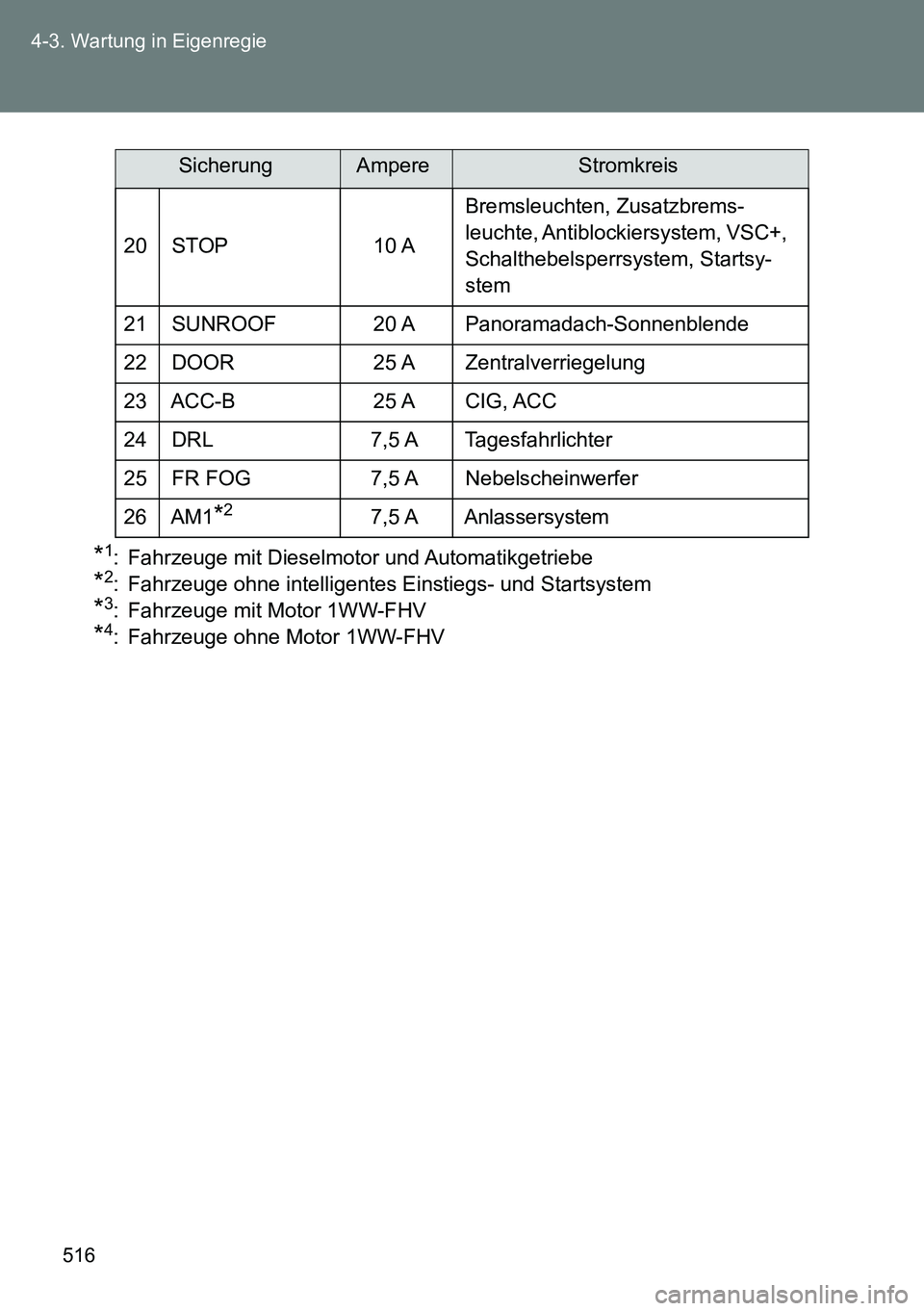 TOYOTA VERSO 2014 Betriebsanleitungen (in German) 516 4-3. Wartung in Eigenregie
*1: Fahrzeuge mit Dieselmotor und Automatikgetriebe
*2: Fahrzeuge ohne intelligentes Einstiegs- und Startsystem
*3: Fahrzeuge mit Motor 1WW-FHV
*4: Fahrzeuge ohne Motor TOYOTA VERSO 2014 Betriebsanleitungen (in German) 516 4-3. Wartung in Eigenregie
*1: Fahrzeuge mit Dieselmotor und Automatikgetriebe
*2: Fahrzeuge ohne intelligentes Einstiegs- und Startsystem
*3: Fahrzeuge mit Motor 1WW-FHV
*4: Fahrzeuge ohne Motor