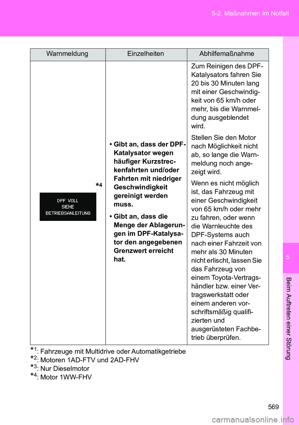 TOYOTA VERSO 2014 Betriebsanleitungen (in German) 5
569 5-2. Maßnahmen im Notfall
Beim Auftreten einer Störung
*1: Fahrzeuge mit Multidrive oder Automatikgetriebe
*2: Motoren 1AD-FTV und 2AD-FHV
*3: Nur Dieselmotor
*4: Motor 1WW-FHV
TOYOTA VERSO 2014 Betriebsanleitungen (in German) 5
569 5-2. Maßnahmen im Notfall
Beim Auftreten einer Störung
*1: Fahrzeuge mit Multidrive oder Automatikgetriebe
*2: Motoren 1AD-FTV und 2AD-FHV
*3: Nur Dieselmotor
*4: Motor 1WW-FHV