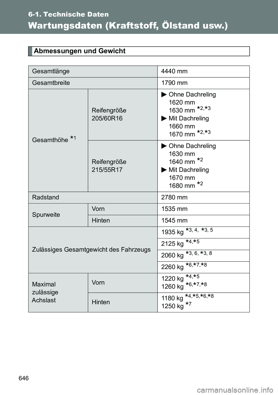 TOYOTA VERSO 2014  Betriebsanleitungen (in German) 646
6-1. Technische Daten
Wartungsdaten (Kraftstoff, Ölstand usw.)
Abmessungen und Gewicht
Gesamtlänge 4440 mm
Gesamtbreite 1790 mm
Gesamthöhe *1
Reifengröße 
205/60R16Ohne Dachreling
1620 mm 
16