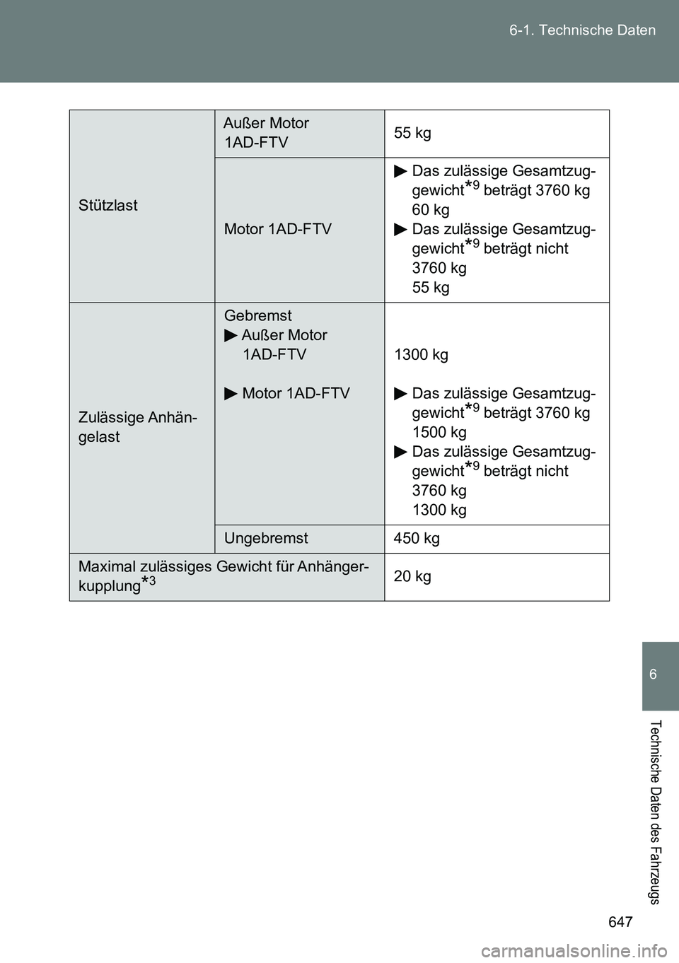 TOYOTA VERSO 2014  Betriebsanleitungen (in German) 647 6-1. Technische Daten
6
Technische Daten des Fahrzeugs
Stützlast
Außer Motor 
1AD-FTV55 kg
Motor 1AD-FTVDas zulässige Gesamtzug-
gewicht
*9 beträgt 3760 kg
60 kg
Das zulässige Gesamtzug-
gewi
