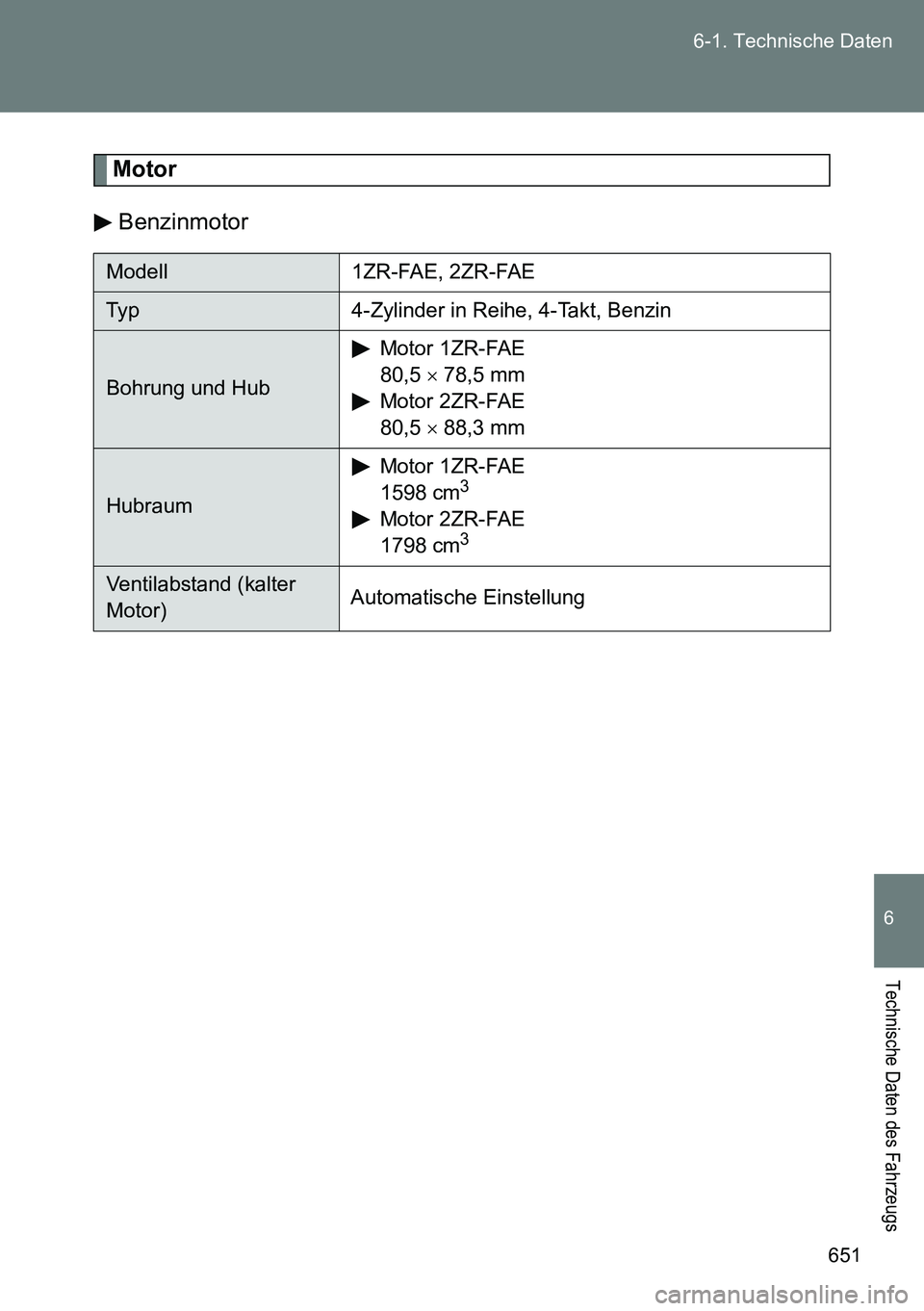 TOYOTA VERSO 2014  Betriebsanleitungen (in German) 651 6-1. Technische Daten
6
Technische Daten des Fahrzeugs
Motor
Benzinmotor
Modell 1ZR-FAE, 2ZR-FAE
Typ 4-Zylinder in Reihe, 4-Takt, Benzin
Bohrung und HubMotor 1ZR-FAE
80,5  78,5 mm
Motor 2ZR-FAE