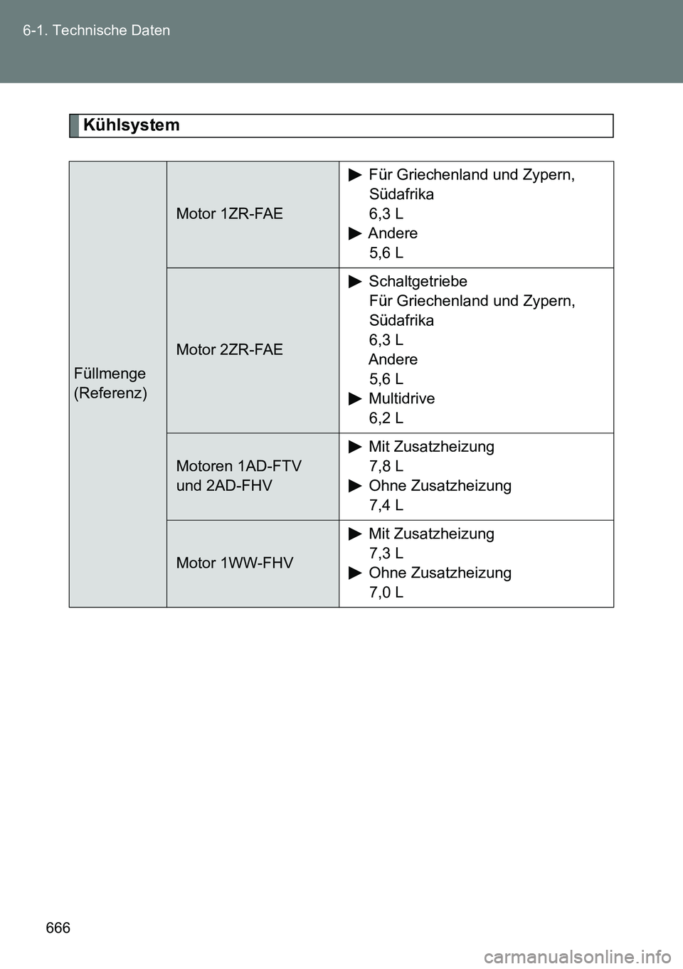 TOYOTA VERSO 2014 Betriebsanleitungen (in German) 666 6-1. Technische Daten
Kühlsystem
Füllmenge
(Referenz)
Motor 1ZR-FAE
Für Griechenland und Zypern,
Südafrika
6,3 L
Andere
5,6 L
Motor 2ZR-FAE
Schaltgetriebe
Für Griechenland und Zypern,
Süda TOYOTA VERSO 2014 Betriebsanleitungen (in German) 666 6-1. Technische Daten
Kühlsystem
Füllmenge
(Referenz)
Motor 1ZR-FAE
Für Griechenland und Zypern,
Südafrika
6,3 L
Andere
5,6 L
Motor 2ZR-FAE
Schaltgetriebe
Für Griechenland und Zypern,
Süda