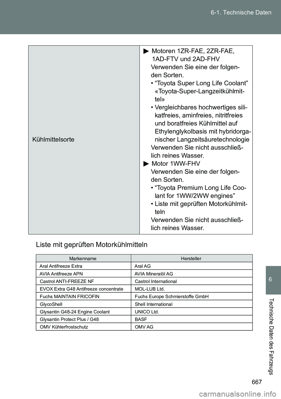 TOYOTA VERSO 2014 Betriebsanleitungen (in German) 667 6-1. Technische Daten
6
Technische Daten des Fahrzeugs
Liste mit geprüften Motorkühlmitteln
KühlmittelsorteMotoren 1ZR-FAE, 2ZR-FAE,
1AD-FTV und 2AD-FHV
Verwenden Sie eine der folgen-
den Sort TOYOTA VERSO 2014 Betriebsanleitungen (in German) 667 6-1. Technische Daten
6
Technische Daten des Fahrzeugs
Liste mit geprüften Motorkühlmitteln
KühlmittelsorteMotoren 1ZR-FAE, 2ZR-FAE,
1AD-FTV und 2AD-FHV
Verwenden Sie eine der folgen-
den Sort