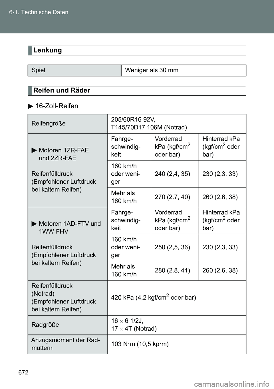 TOYOTA VERSO 2014 Betriebsanleitungen (in German) 672 6-1. Technische Daten
Lenkung
Reifen und Räder
16-Zoll-Reifen
SpielWeniger als 30 mm
Reifengröße205/60R16 92V,
T145/70D17 106M (Notrad)
Motoren 1ZR-FAE
und 2ZR-FAE
Reifenfülldruck
(Empfohle TOYOTA VERSO 2014 Betriebsanleitungen (in German) 672 6-1. Technische Daten
Lenkung
Reifen und Räder
16-Zoll-Reifen
SpielWeniger als 30 mm
Reifengröße205/60R16 92V,
T145/70D17 106M (Notrad)
Motoren 1ZR-FAE
und 2ZR-FAE
Reifenfülldruck
(Empfohle