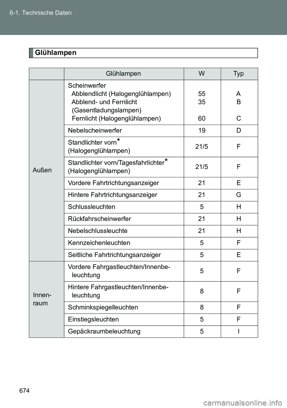 TOYOTA VERSO 2014 Betriebsanleitungen (in German) 674 6-1. Technische Daten
Glühlampen
GlühlampenWTy p
AußenScheinwerfer
Abblendlicht (Halogenglühlampen)
Abblend- und Fernlicht
(Gasentladungslampen)
Fernlicht (Halogenglühlampen)55
35
60A
B
C
Ne TOYOTA VERSO 2014 Betriebsanleitungen (in German) 674 6-1. Technische Daten
Glühlampen
GlühlampenWTy p
AußenScheinwerfer
Abblendlicht (Halogenglühlampen)
Abblend- und Fernlicht
(Gasentladungslampen)
Fernlicht (Halogenglühlampen)55
35
60A
B
C
Ne