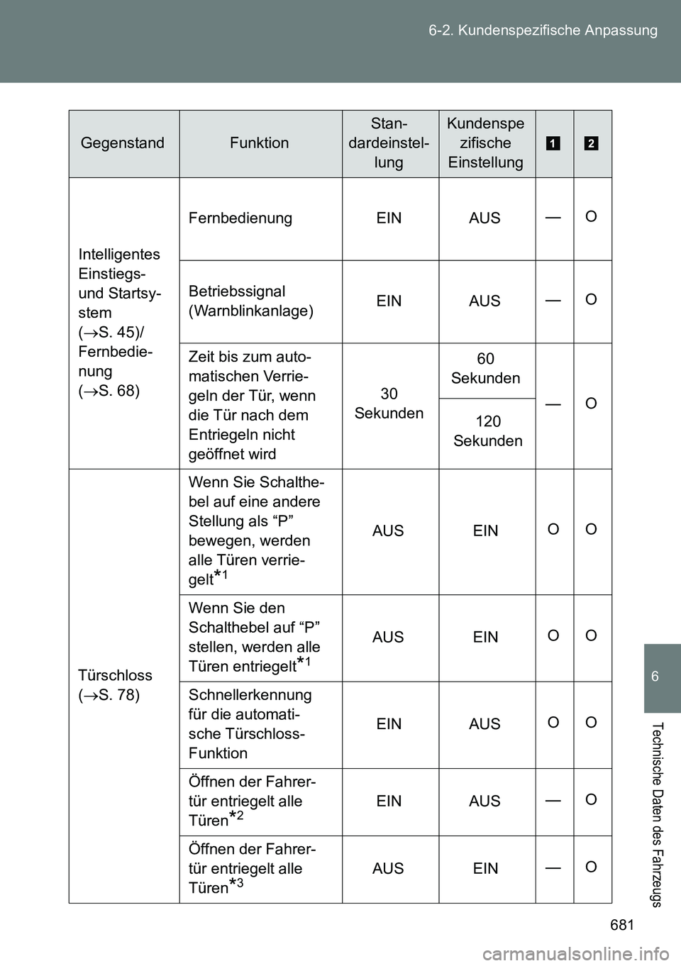 TOYOTA VERSO 2014 Betriebsanleitungen (in German) 681 6-2. Kundenspezifische Anpassung
6
Technische Daten des Fahrzeugs
Intelligentes
Einstiegs-
und Startsy-
stem
(S. 45)/
Fernbedie-
nung
(S. 68)Fernbedienung EIN AUS—O
Betriebssignal
(Wa TOYOTA VERSO 2014 Betriebsanleitungen (in German) 681 6-2. Kundenspezifische Anpassung
6
Technische Daten des Fahrzeugs
Intelligentes
Einstiegs-
und Startsy-
stem
(S. 45)/
Fernbedie-
nung
(S. 68)Fernbedienung EIN AUS—O
Betriebssignal
(Wa