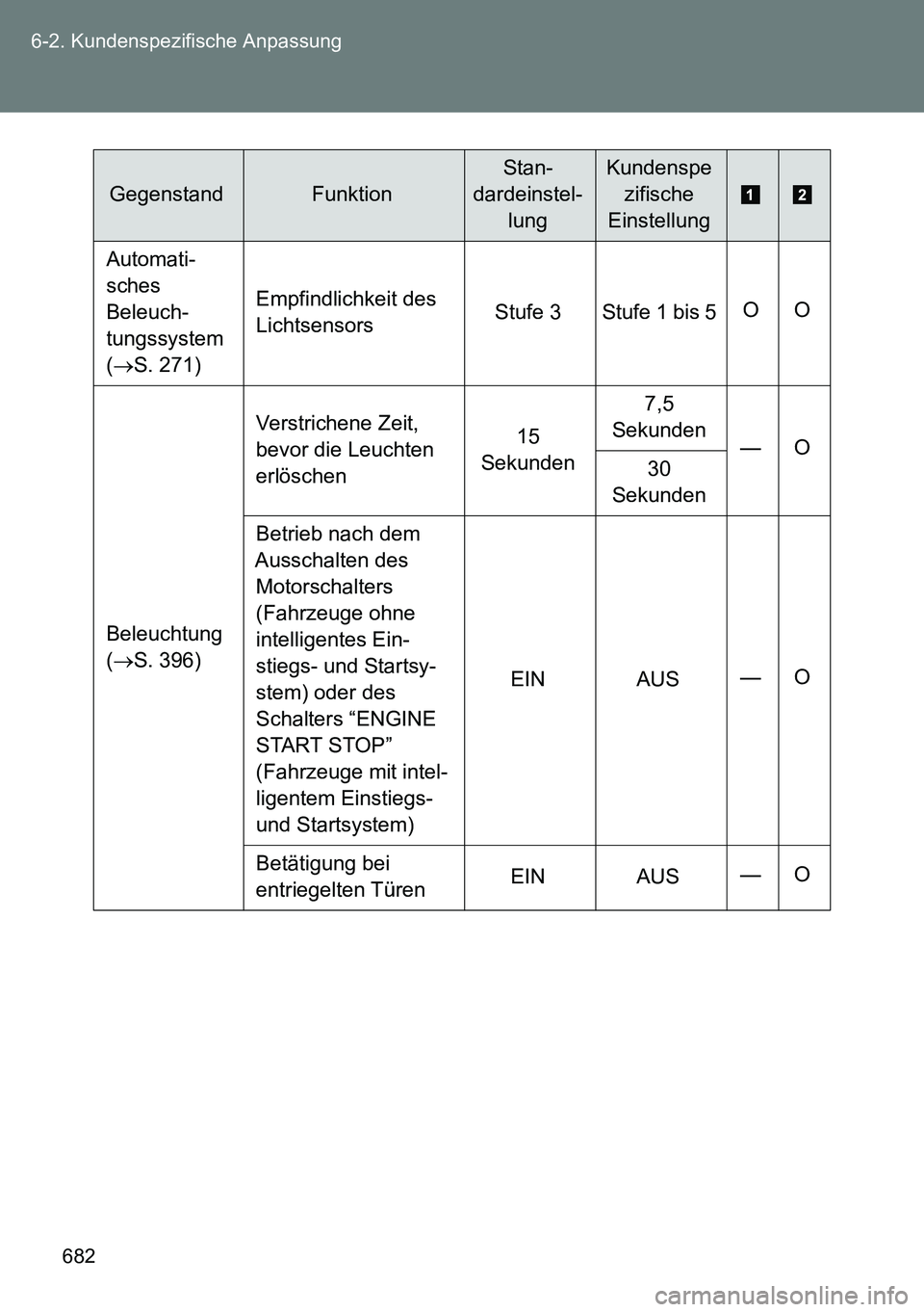TOYOTA VERSO 2014 Betriebsanleitungen (in German) 682 6-2. Kundenspezifische Anpassung
Automati-
sches
Beleuch-
tungssystem
(S. 271)Empfindlichkeit des
LichtsensorsStufe 3 Stufe 1 bis 5OO
Beleuchtung
(S. 396)Verstrichene Zeit,
bevor die Le TOYOTA VERSO 2014 Betriebsanleitungen (in German) 682 6-2. Kundenspezifische Anpassung
Automati-
sches
Beleuch-
tungssystem
(S. 271)Empfindlichkeit des
LichtsensorsStufe 3 Stufe 1 bis 5OO
Beleuchtung
(S. 396)Verstrichene Zeit,
bevor die Le