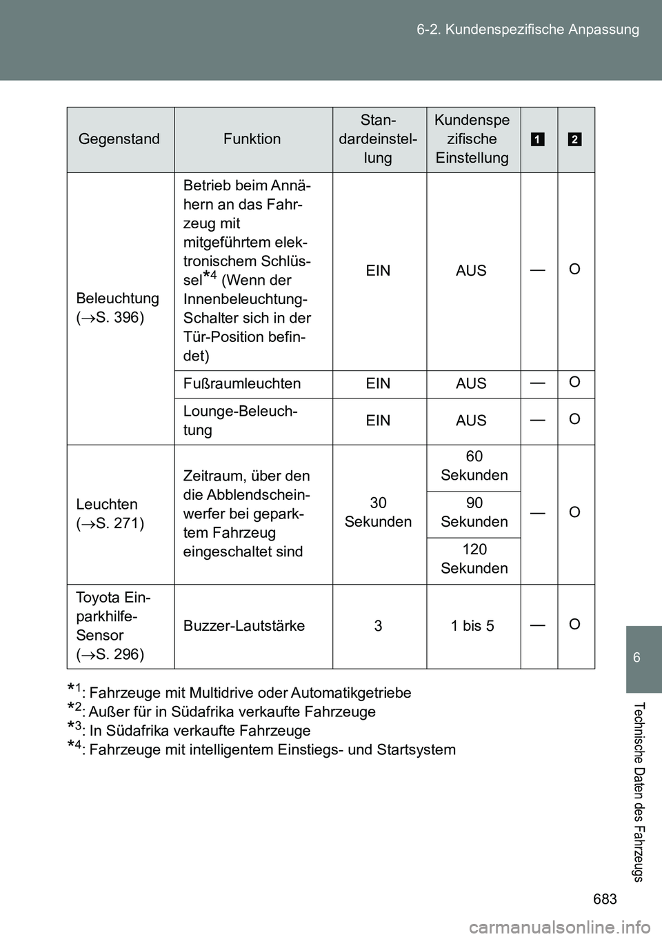 TOYOTA VERSO 2014 Betriebsanleitungen (in German) 683 6-2. Kundenspezifische Anpassung
6
Technische Daten des Fahrzeugs*1: Fahrzeuge mit Multidrive oder Automatikgetriebe
*2: Außer für in Südafrika verkaufte Fahrzeuge
*3: In Südafrika verkaufte F TOYOTA VERSO 2014 Betriebsanleitungen (in German) 683 6-2. Kundenspezifische Anpassung
6
Technische Daten des Fahrzeugs*1: Fahrzeuge mit Multidrive oder Automatikgetriebe
*2: Außer für in Südafrika verkaufte Fahrzeuge
*3: In Südafrika verkaufte F