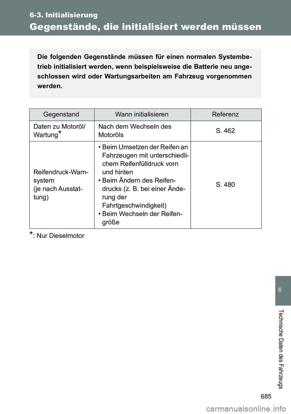 TOYOTA VERSO 2014 Betriebsanleitungen (in German) 685
6
Technische Daten des Fahrzeugs
6-3. Initialisierung
Gegenstände, die initialisier t werden müssen
*: Nur Dieselmotor
GegenstandWann initialisierenReferenz
Daten zu Motoröl/
Wartung
*
Nach dem TOYOTA VERSO 2014 Betriebsanleitungen (in German) 685
6
Technische Daten des Fahrzeugs
6-3. Initialisierung
Gegenstände, die initialisier t werden müssen
*: Nur Dieselmotor
GegenstandWann initialisierenReferenz
Daten zu Motoröl/
Wartung
*
Nach dem