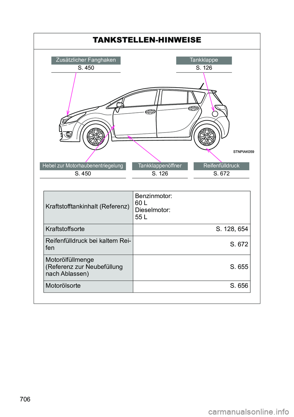 TOYOTA VERSO 2014  Betriebsanleitungen (in German) 706
TANKSTELLEN-HINWEISE
Tankklappe
S. 126Zusätzlicher Fanghaken
S. 450
Reifenfülldruck
S. 672
Tankklappenöffner
S. 126
Hebel zur Motorhaubenentriegelung
S. 450
Kraftstofftankinhalt (Referenz)Benzi