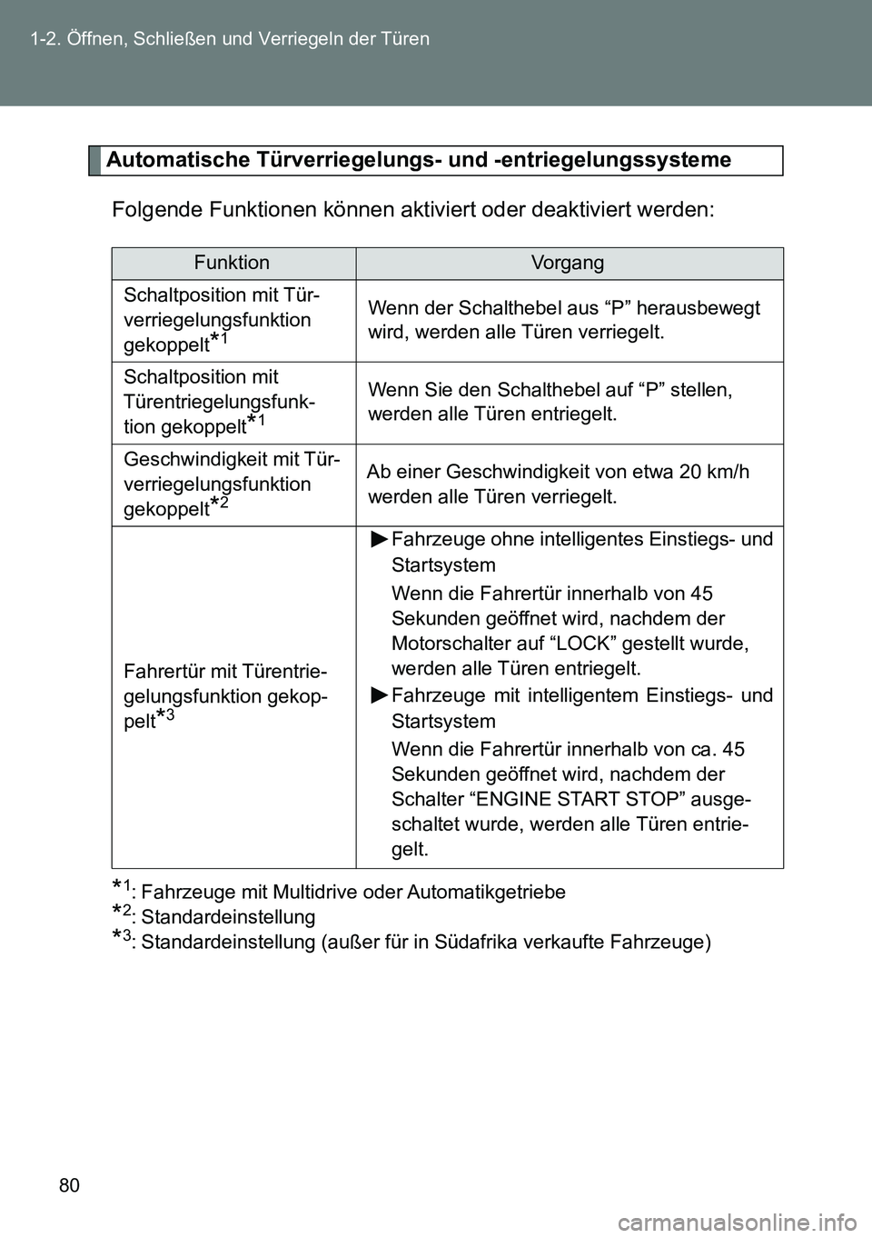 TOYOTA VERSO 2014 Betriebsanleitungen (in German) 80 1-2. Öffnen, Schließen und Verriegeln der Türen
Automatische Türverriegelungs- und -entriegelungssysteme
Folgende Funktionen können aktiviert oder deaktiviert werden:
*1: Fahrzeuge mit Multidr TOYOTA VERSO 2014 Betriebsanleitungen (in German) 80 1-2. Öffnen, Schließen und Verriegeln der Türen
Automatische Türverriegelungs- und -entriegelungssysteme
Folgende Funktionen können aktiviert oder deaktiviert werden:
*1: Fahrzeuge mit Multidr