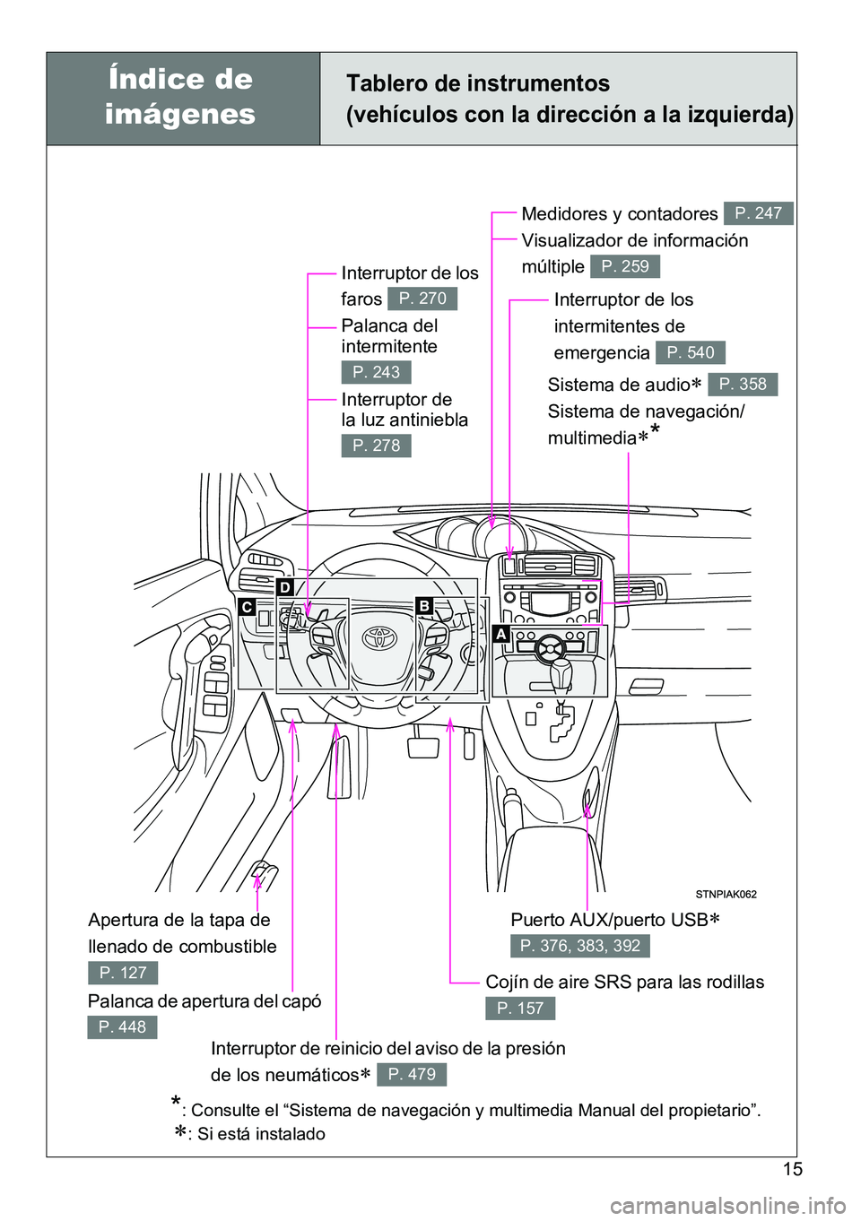 TOYOTA VERSO 2014  Manual del propietario (in Spanish) 15
Tablero de instrumentos 
(vehículos con la dirección a la izquierda)
Interruptor de los 
faros 
Palanca del 
intermitente 
Interruptor de 
la luz antiniebla 
P. 270
P. 243
P. 278
Palanca de apert