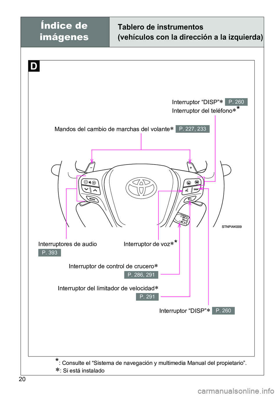 TOYOTA VERSO 2014  Manual del propietario (in Spanish) 20
Tablero de instrumentos 
(vehículos con la dirección a la izquierda)
Mandos del cambio de marchas del volante P. 227, 233
Interruptor “DISP” 
Interruptor del teléfono
*
P. 260
Inter