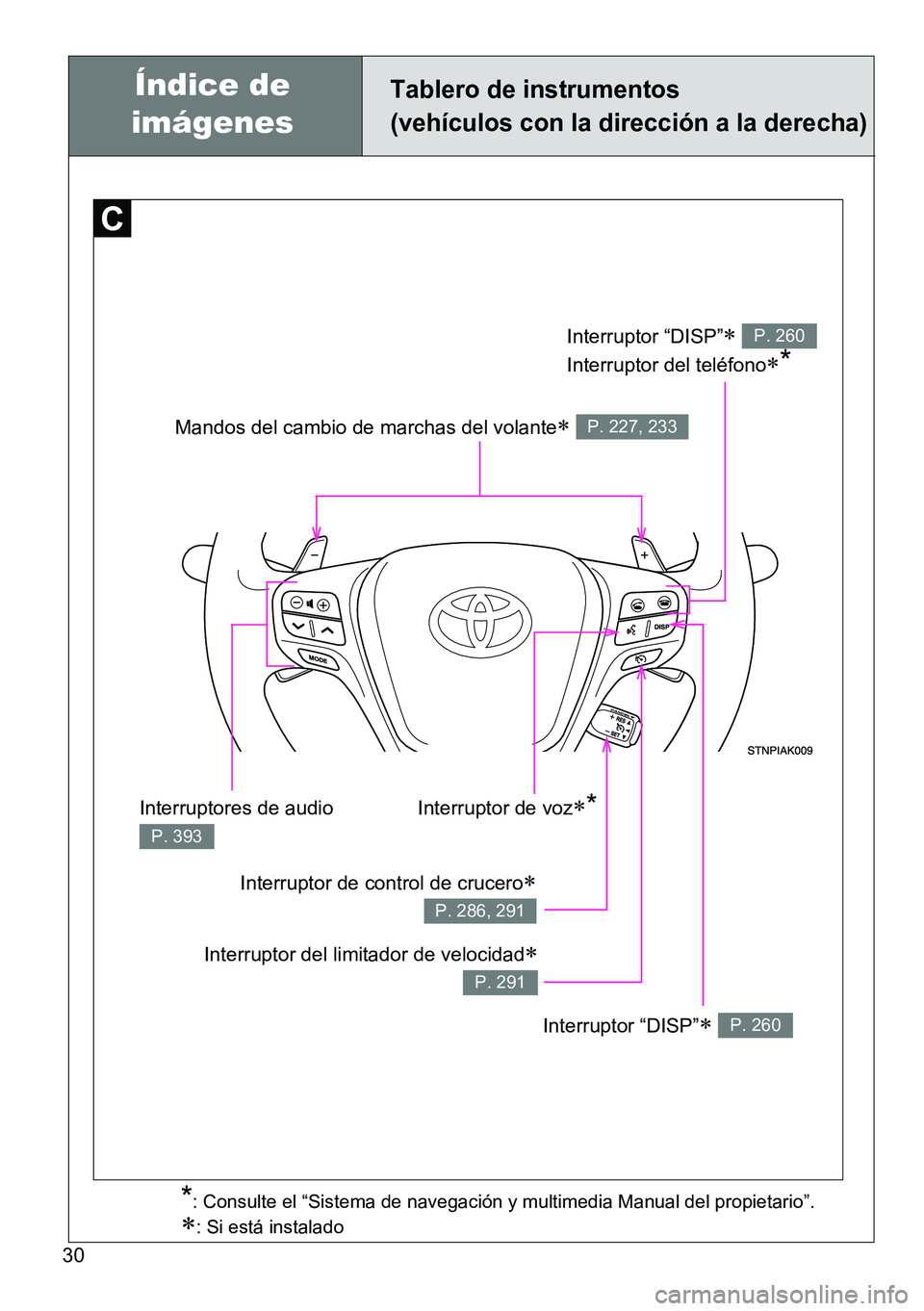 TOYOTA VERSO 2014  Manual del propietario (in Spanish) 30
Tablero de instrumentos 
(vehículos con la dirección a la derecha)
Mandos del cambio de marchas del volante P. 227, 233
Interruptor “DISP” 
Interruptor del teléfono
*
P. 260
Interru